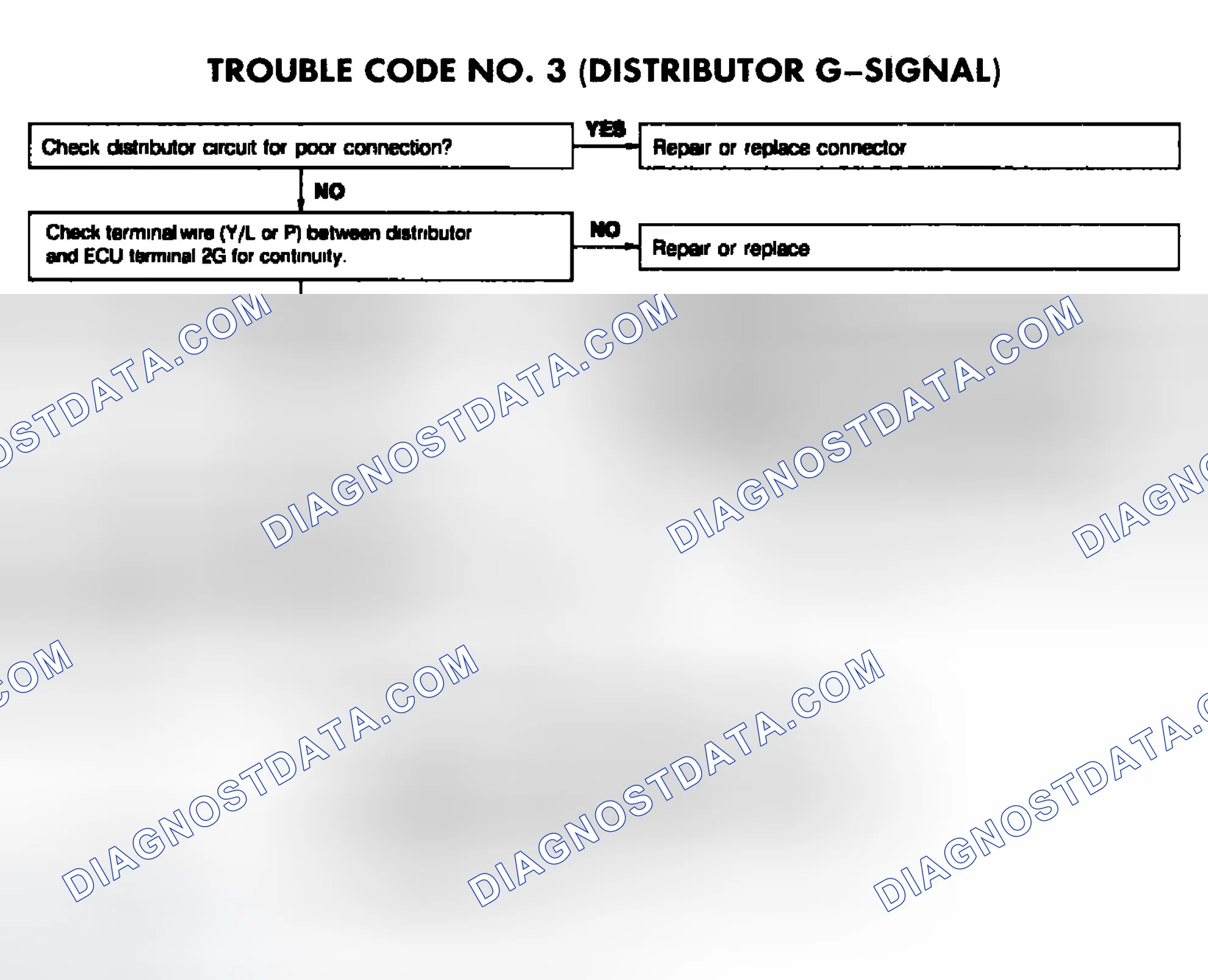 Scheme 102: CODE 3: (DISTRIBUTOR G SIGNAL)
