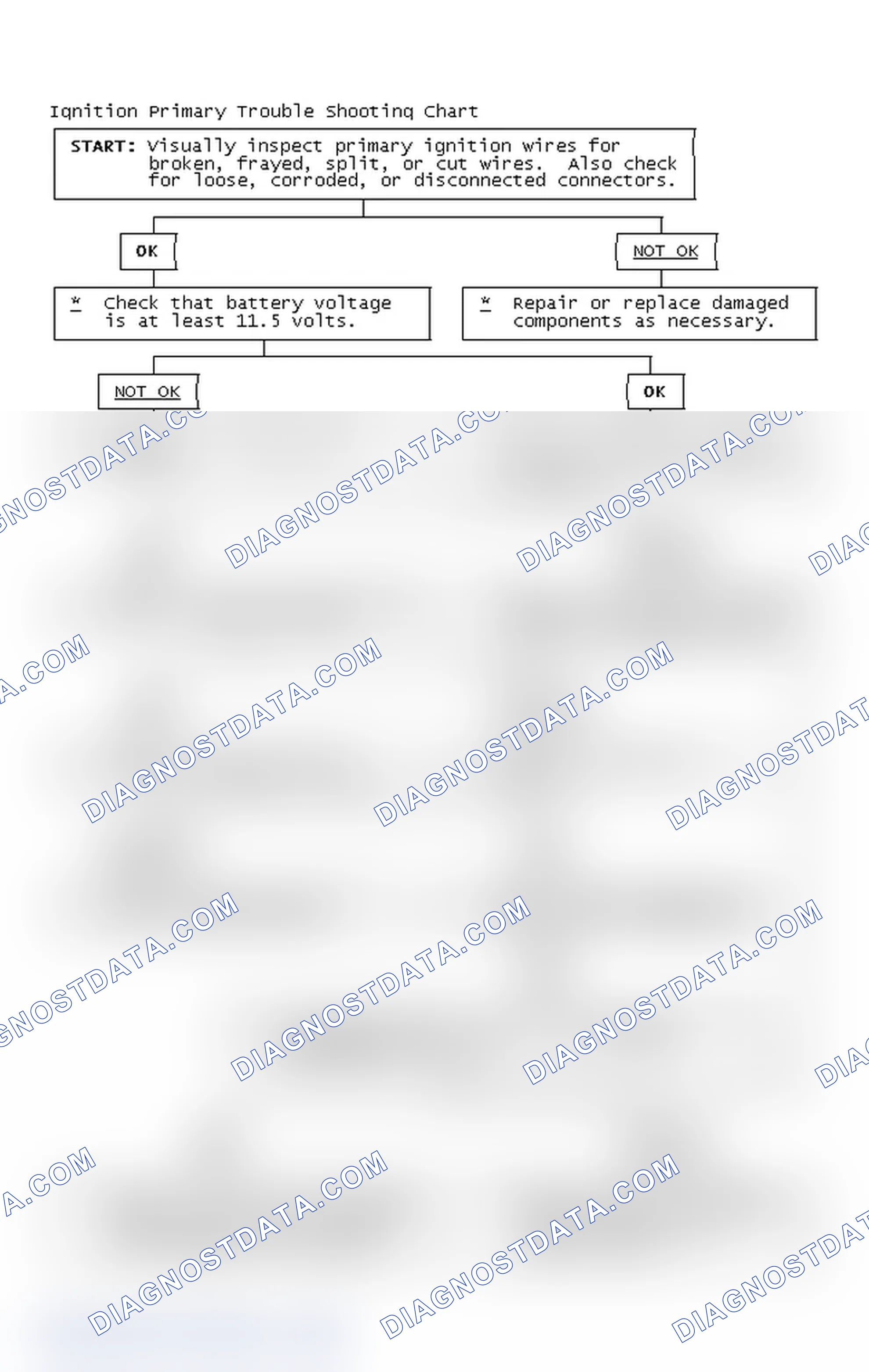 Scheme 2: Ignition Primary Trouble Shooting Chart
