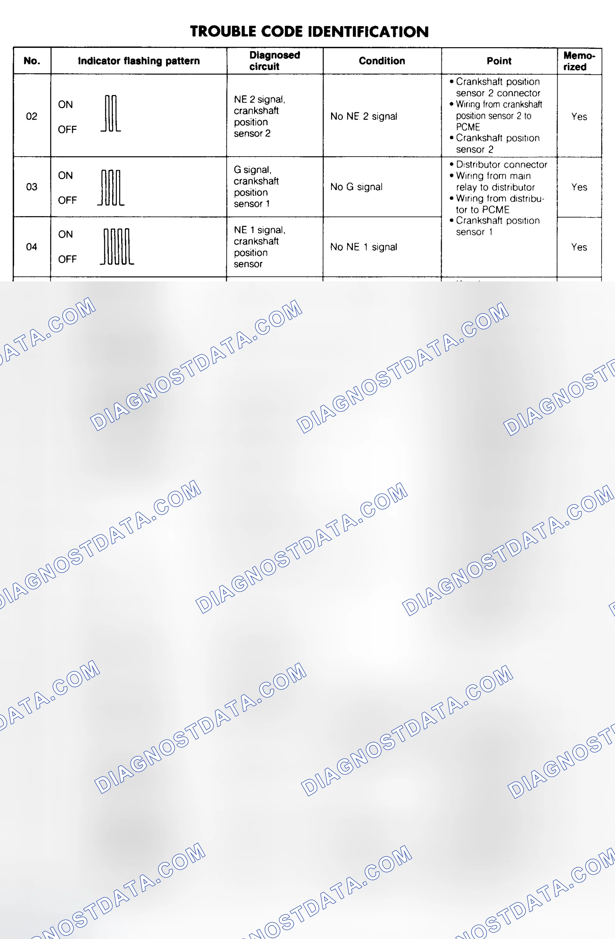 Scheme 36: Trouble Code Identification Table (1 Of 2)