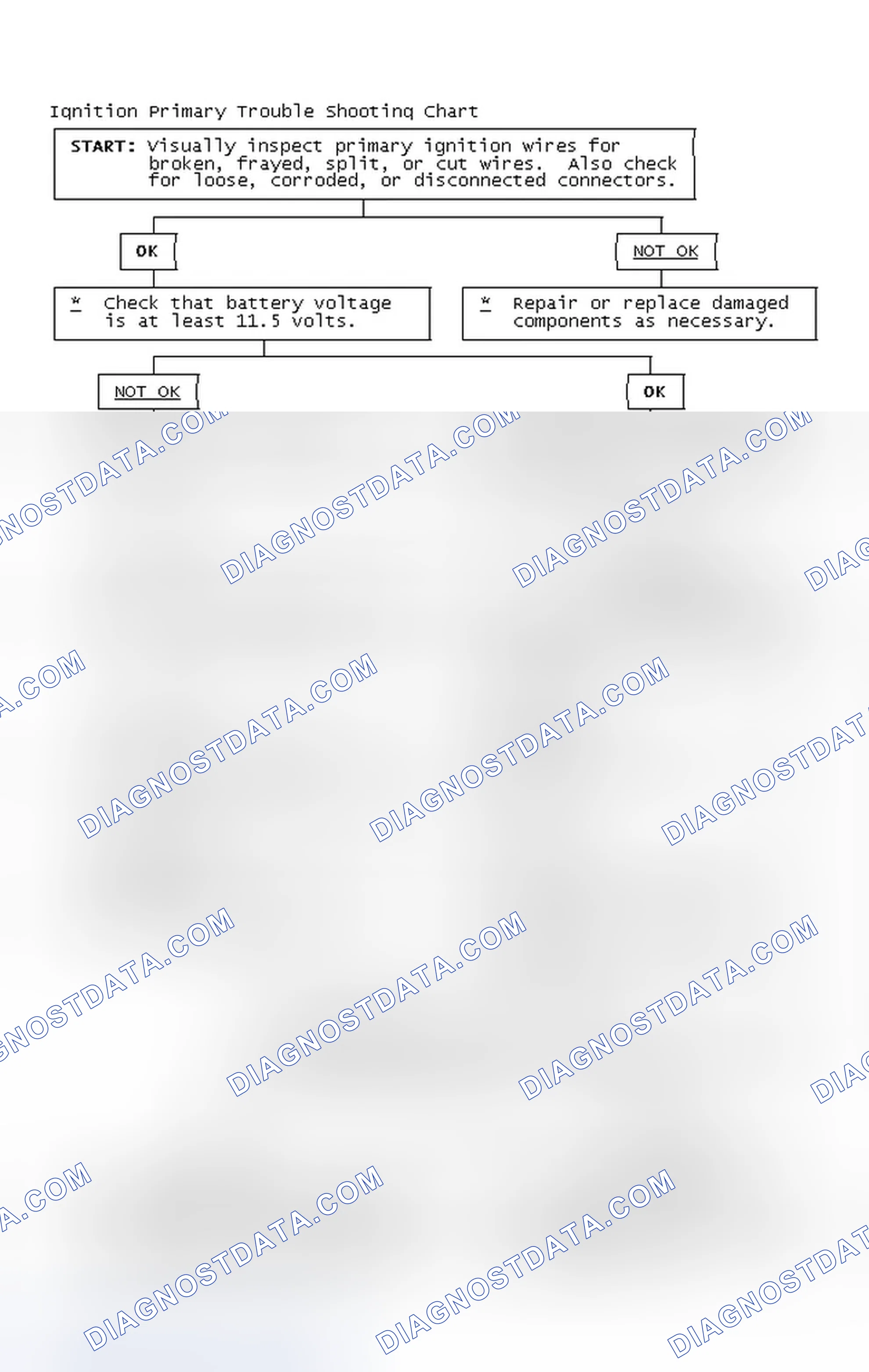 Scheme 2: Ignition Primary Trouble Shooting Chart