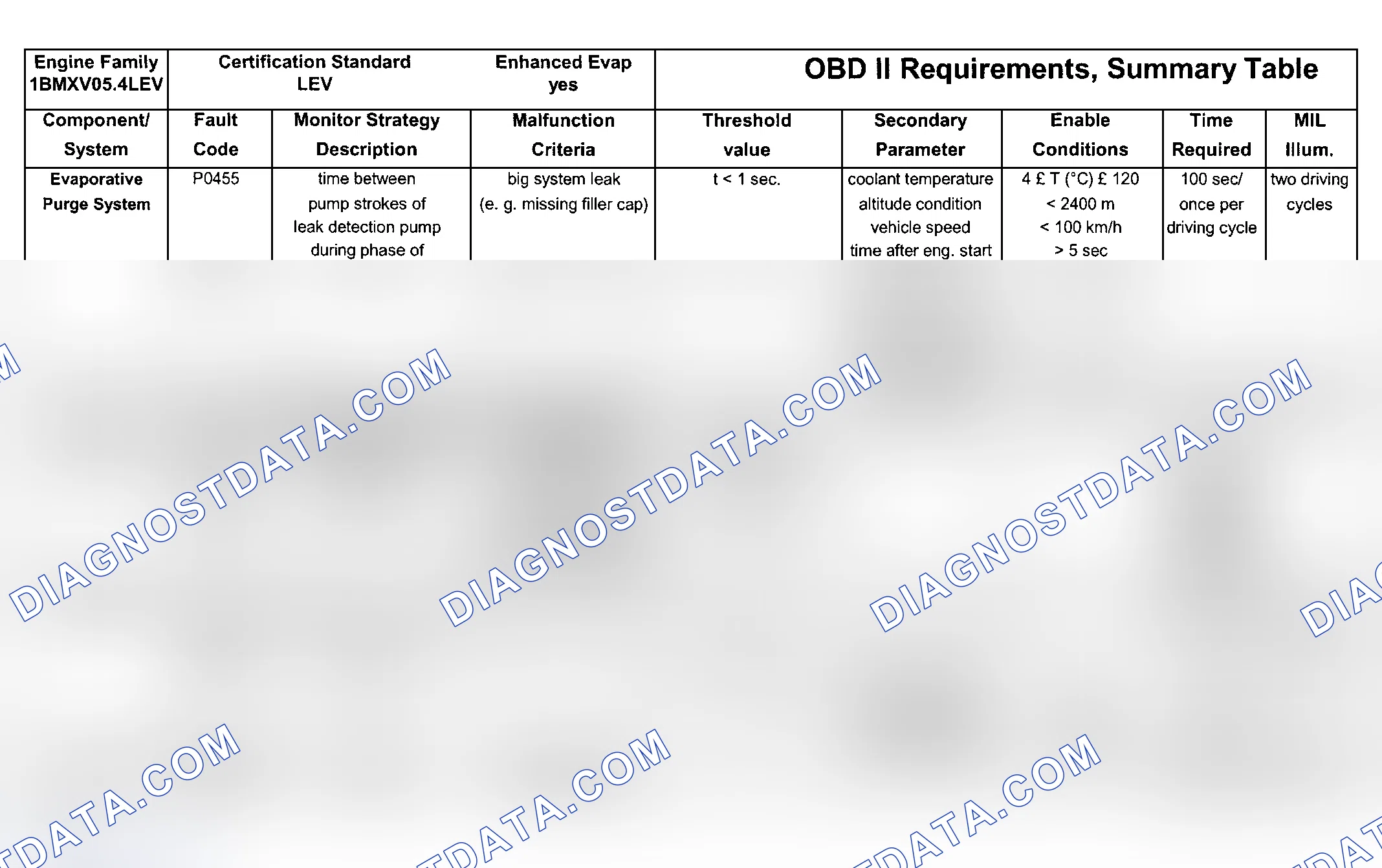 Scheme 222: DTC Chart (Engine Type: M73B54 LEV/Test Group: 1BMXV05.4LEV - 3 Of 6)