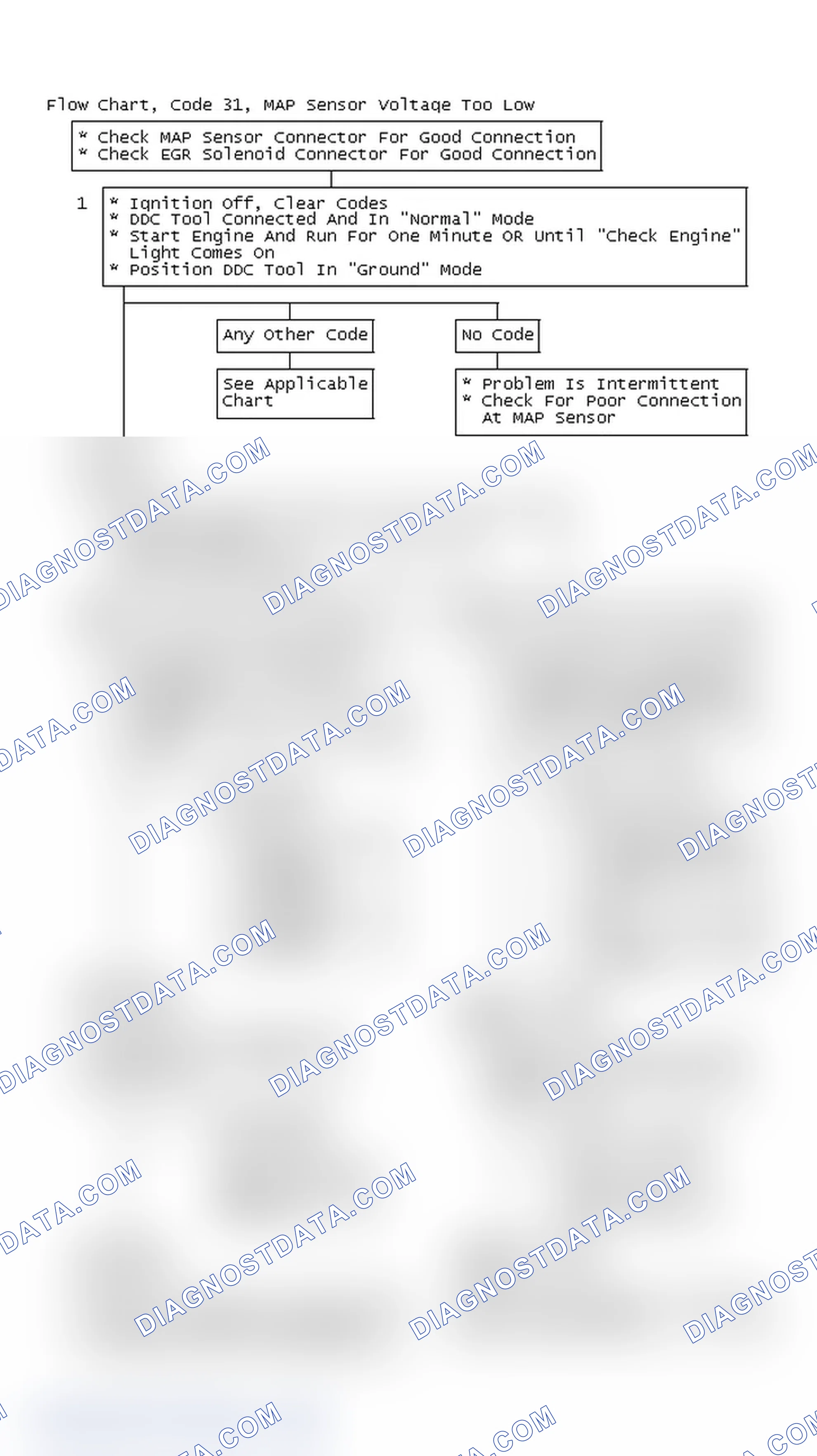 Scheme 123: Flow Chart, Code 31, MAP Sensor Voltage Too Low