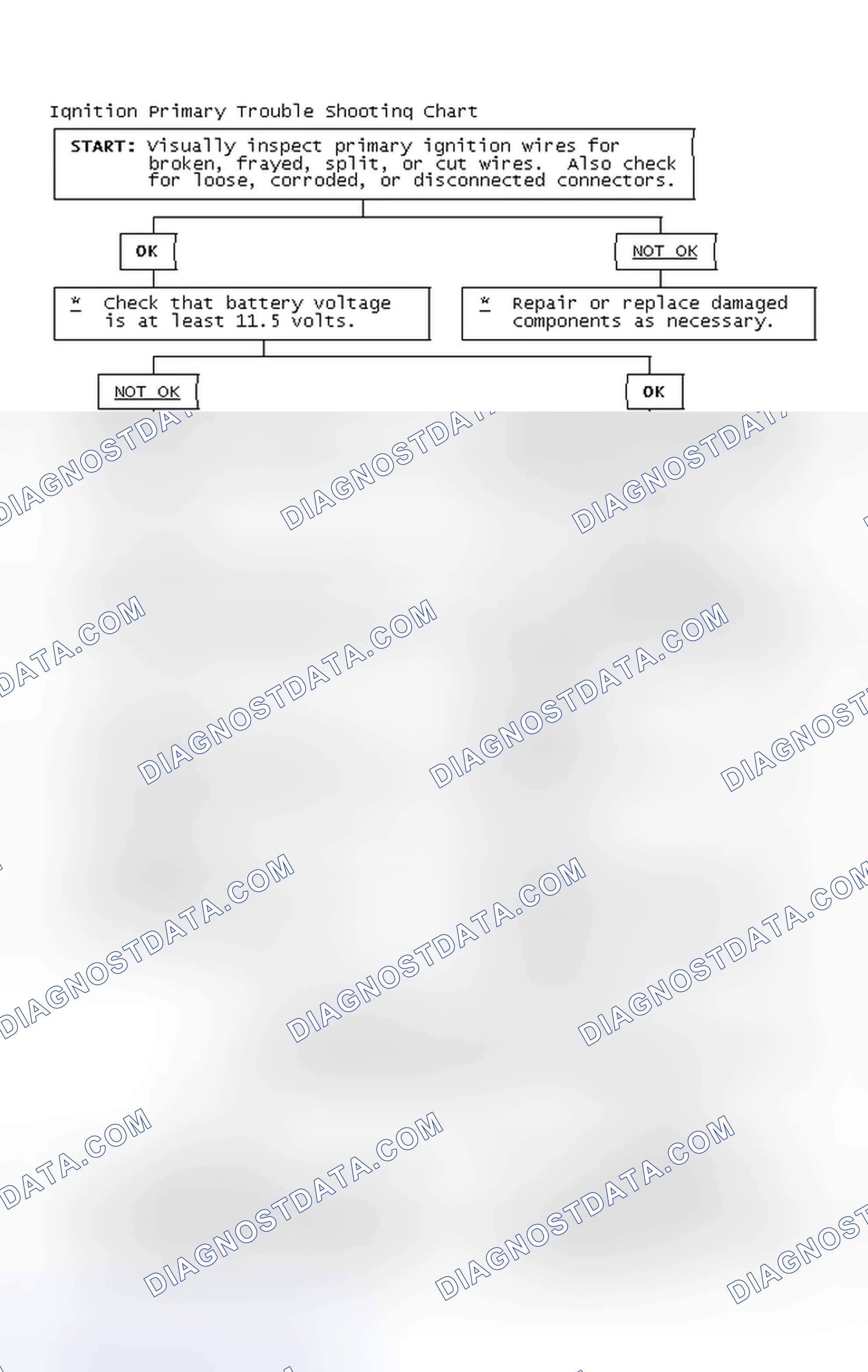 Scheme 2: Ignition Primary Trouble Shooting Chart