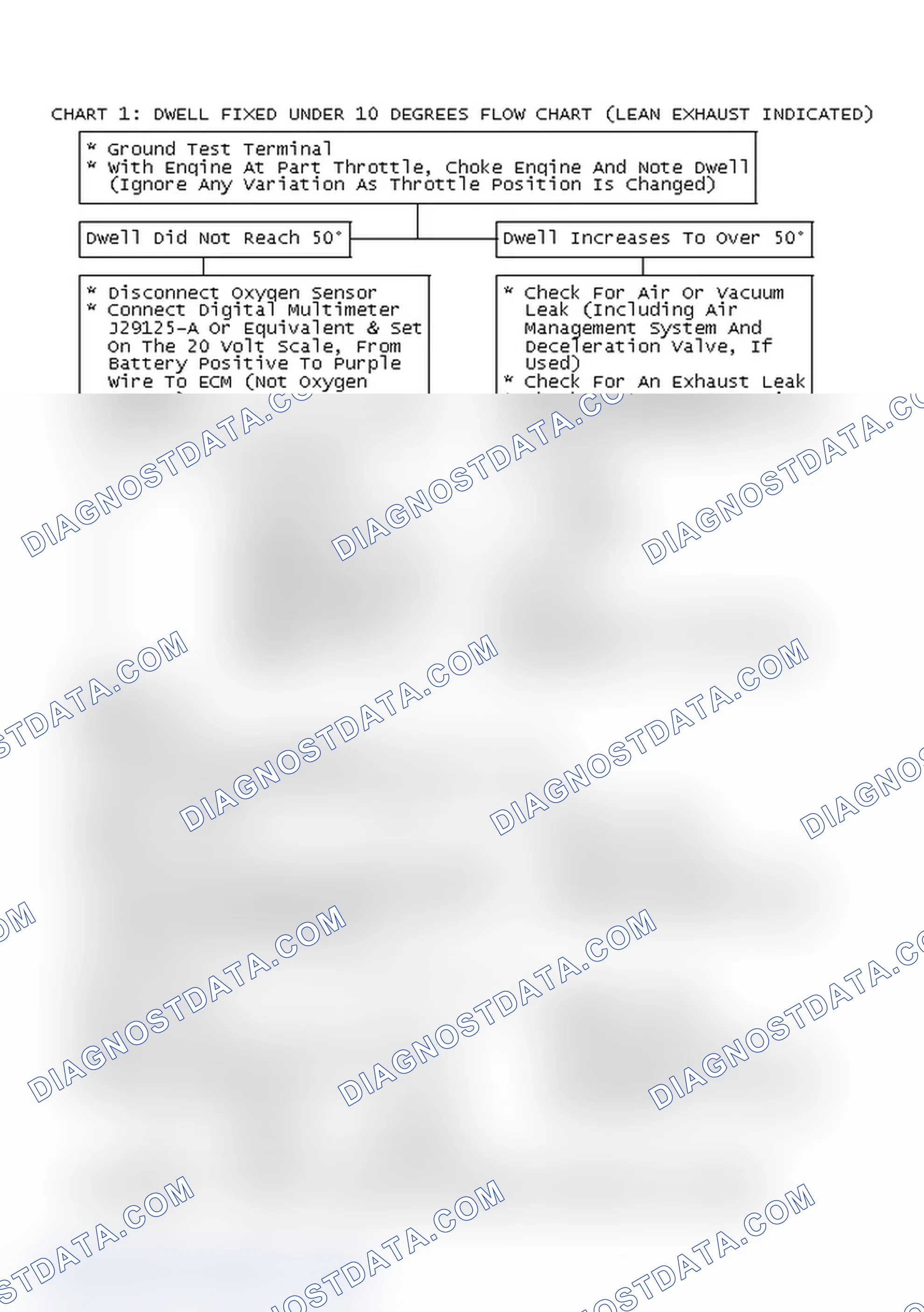 Scheme 68: Chart 1: Dwell Fixed Under 10° Flow Chart (Lean Exhaust Indicated)