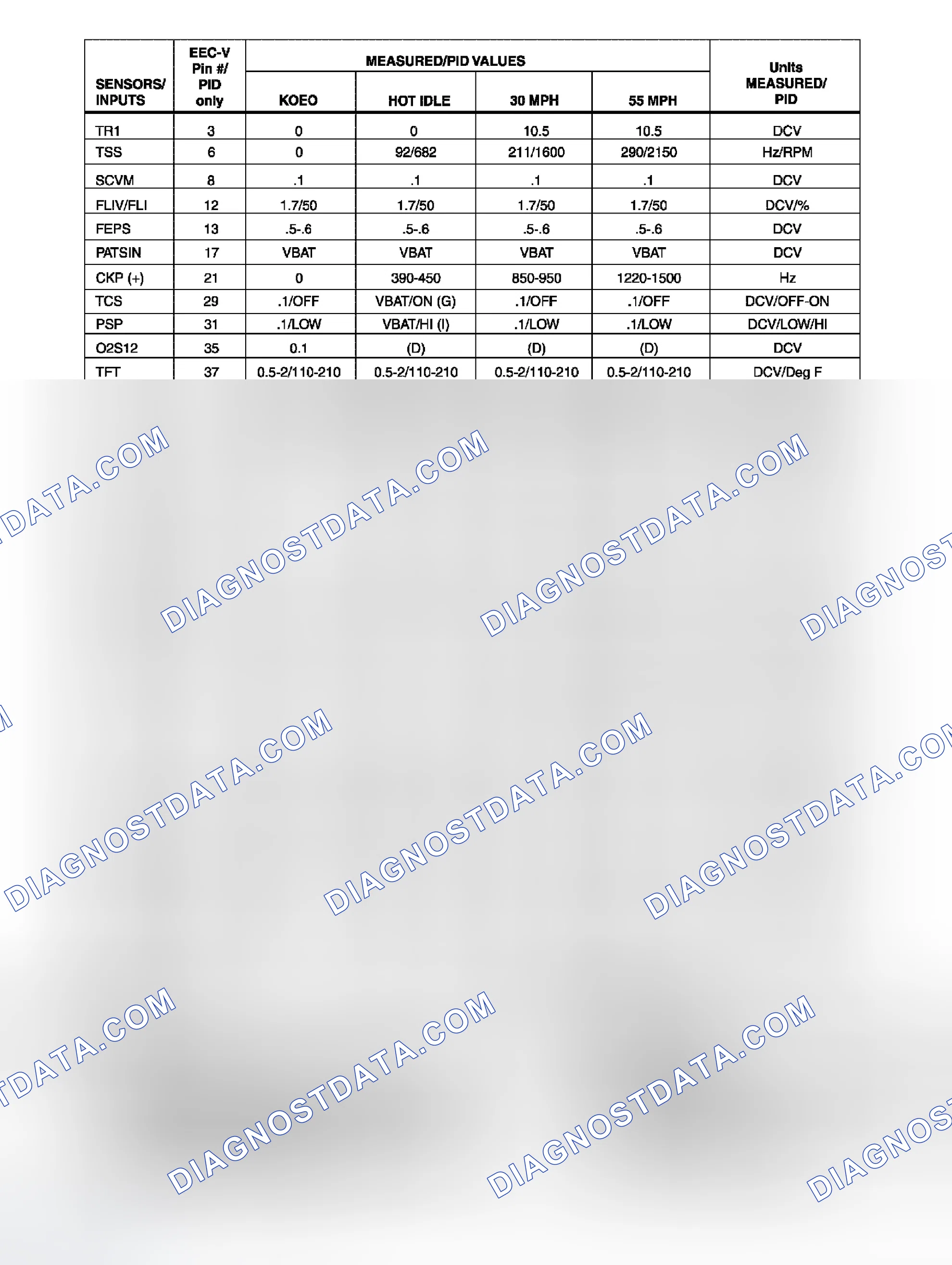 Scheme 61: PCM PID Input Value Chart (B2300)