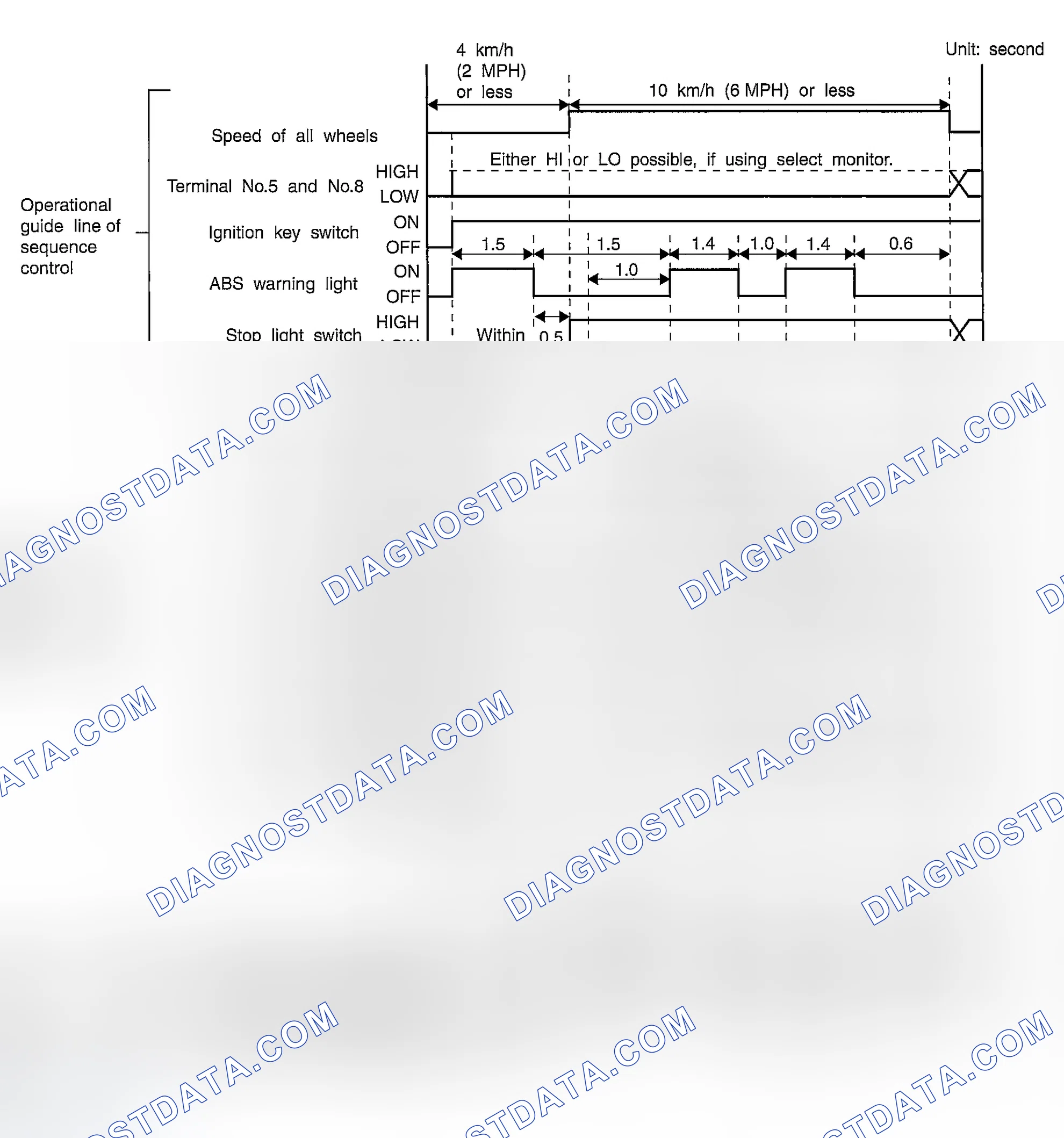 Scheme 4: CONDITIONS FOR ABS SEQUENCE CONTROL