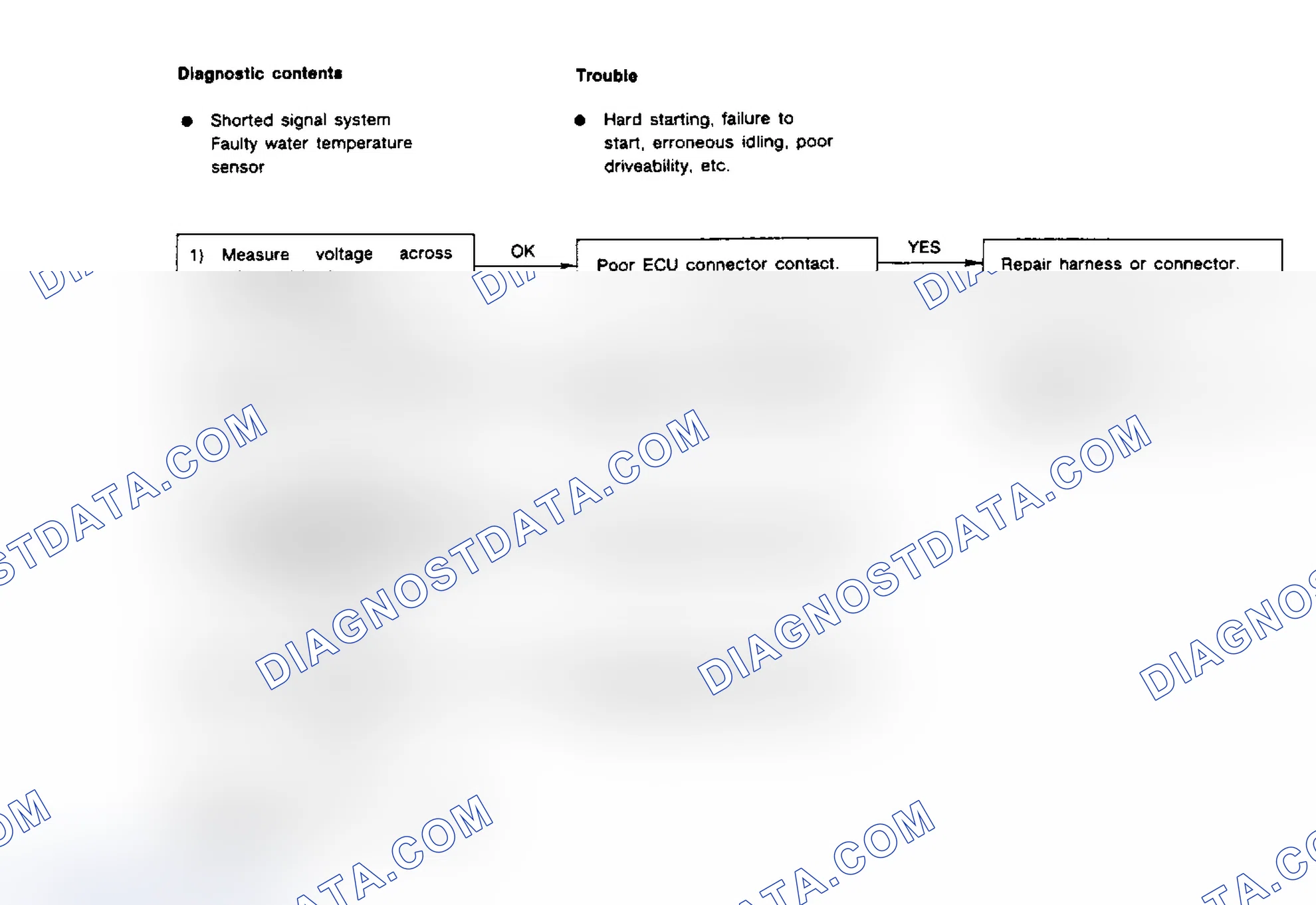 Scheme 96: Flow Chart - Code 21, Coolant (Water) Temperature Sensor