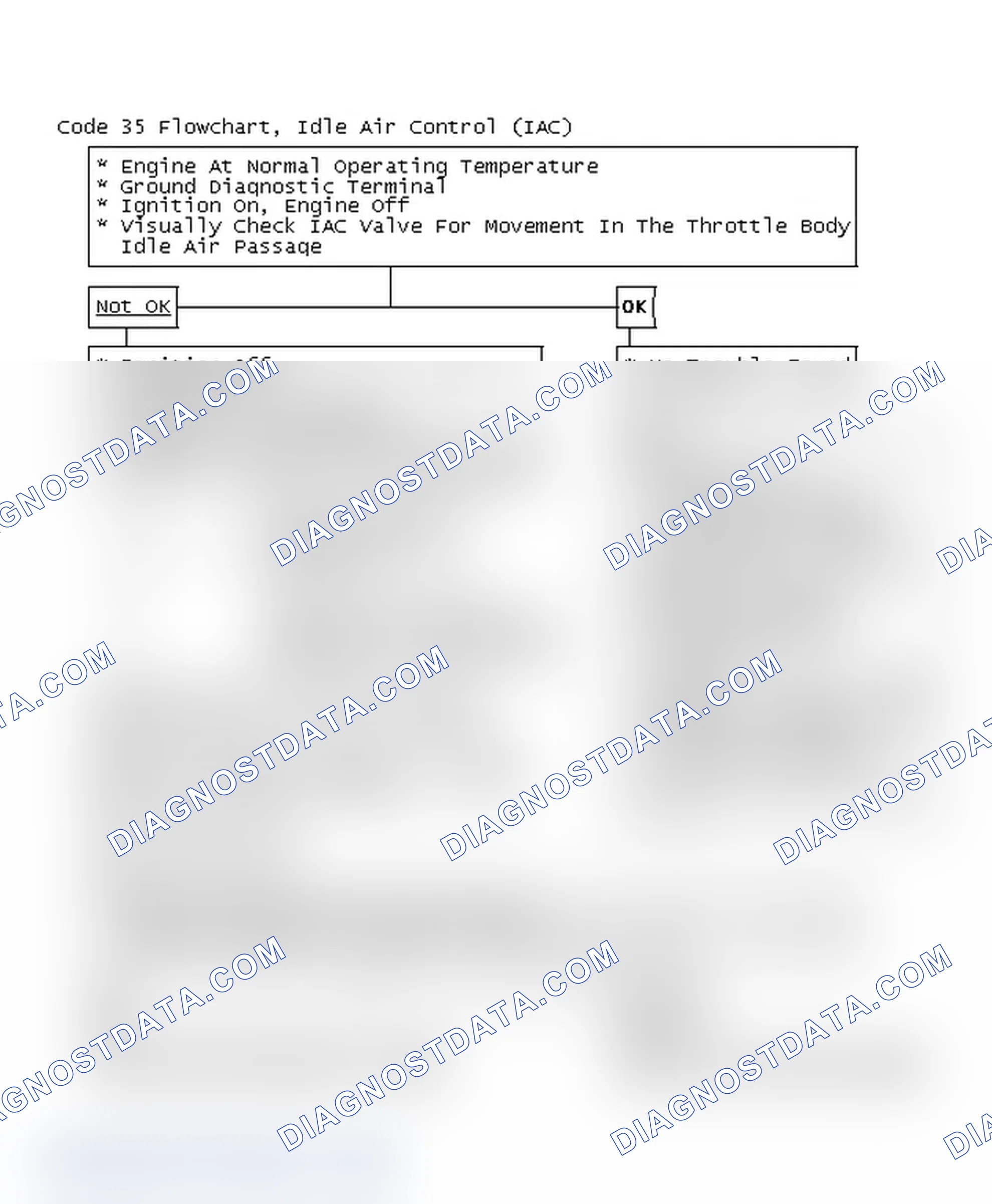 Scheme 215: Code 35 Flowchart, Idle Air Control (IAC)