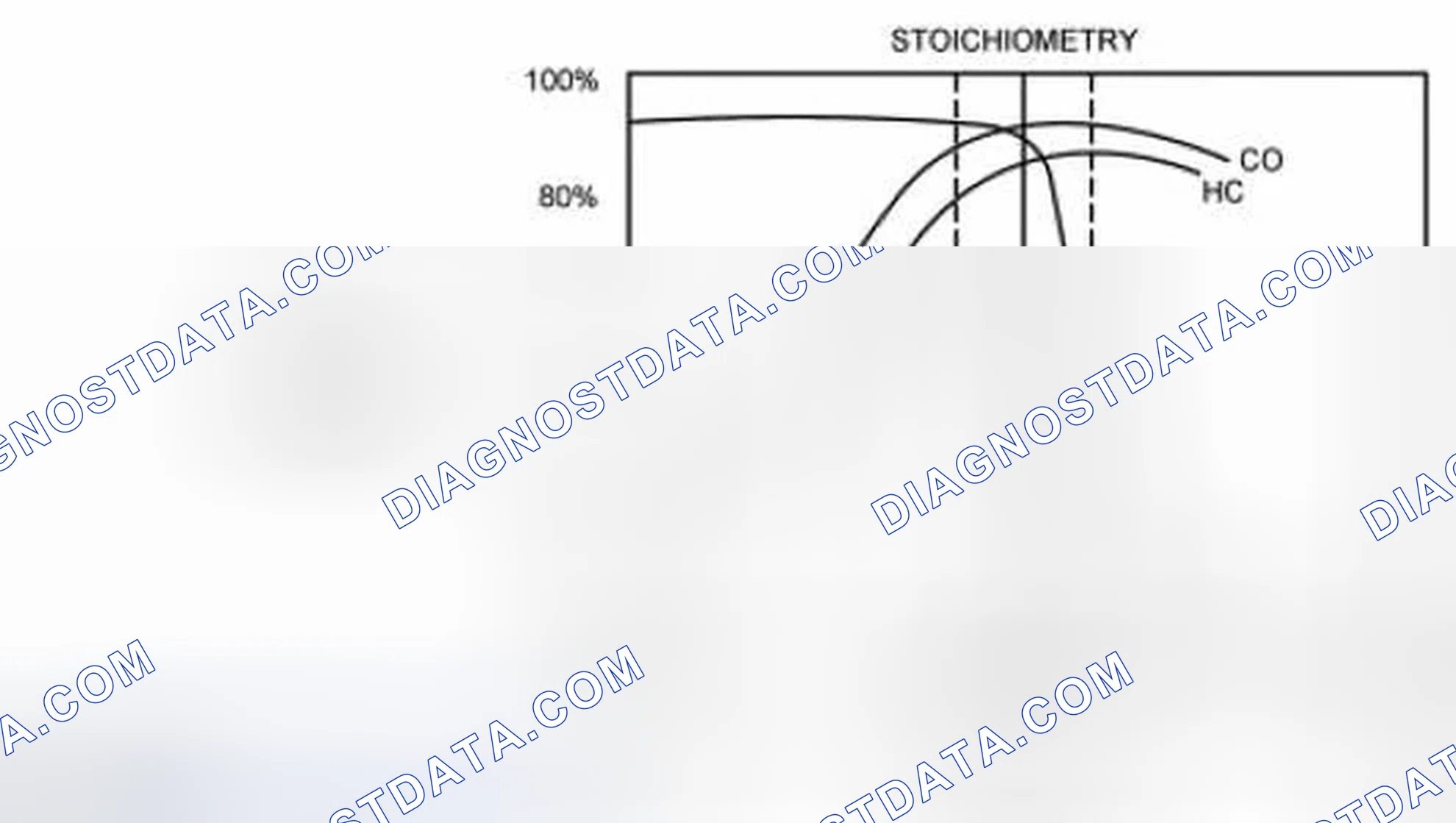 Scheme 77: Three Way Catalytic (TWC) Converter Conversion Efficiency
