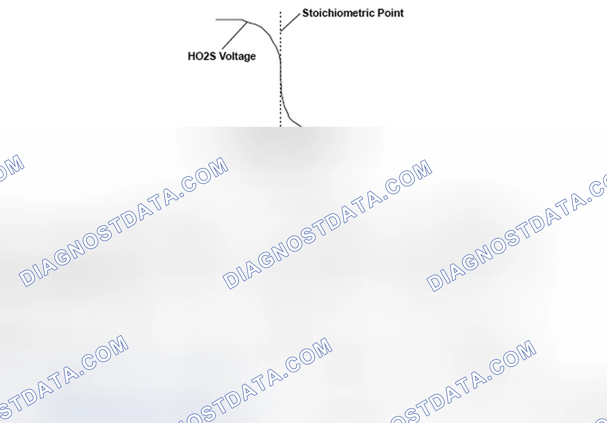 Scheme 152: Secondary Heated Oxygen Sensor Air Fuel Ratio - Graph