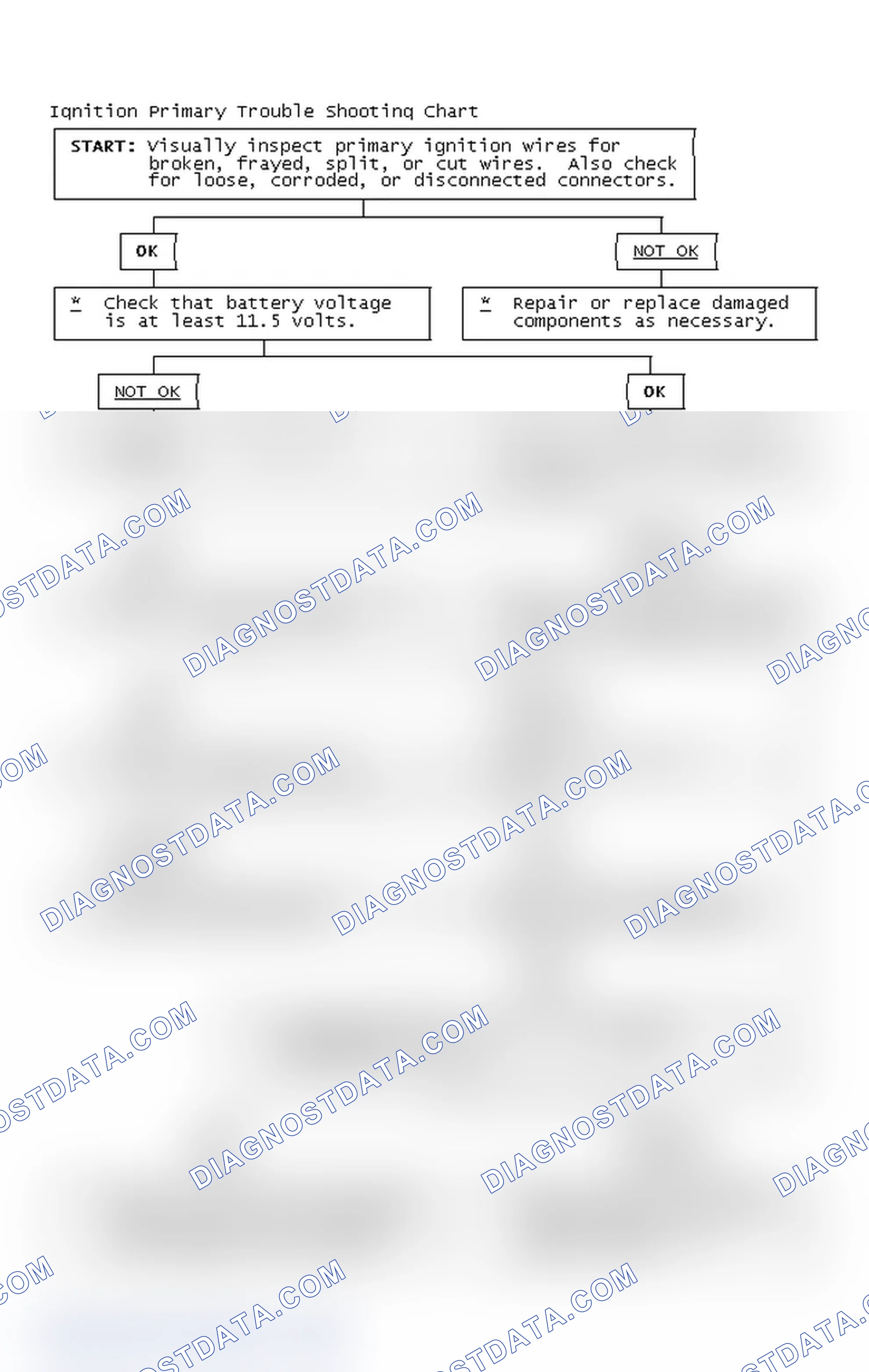 Scheme 2: Ignition Primary Trouble Shooting Chart
