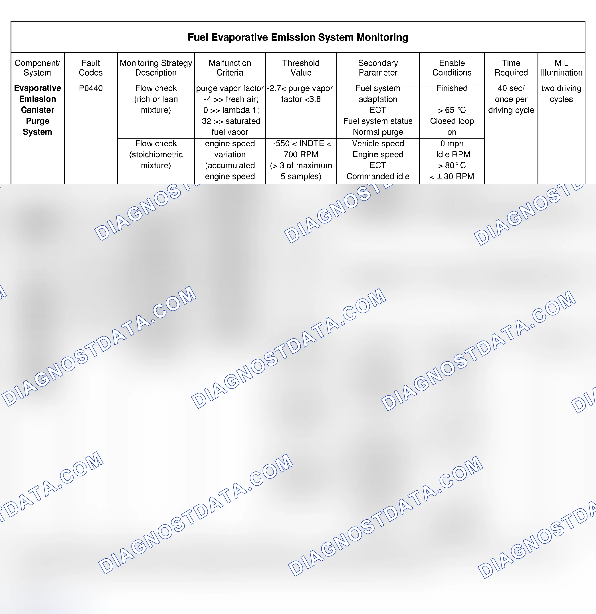 Scheme 20: Fuel Evaporative Emission System Monitoring
