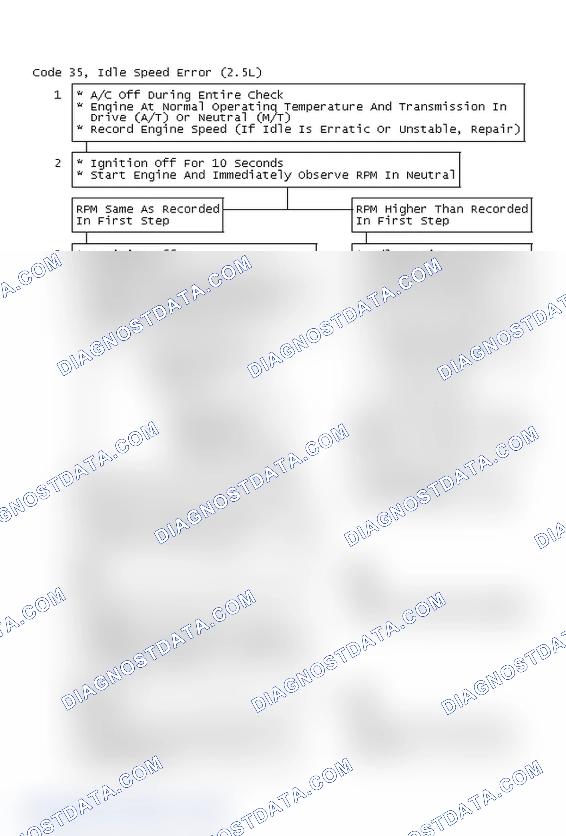 Scheme 72: Code 35, Idle Speed Error (2.5L)