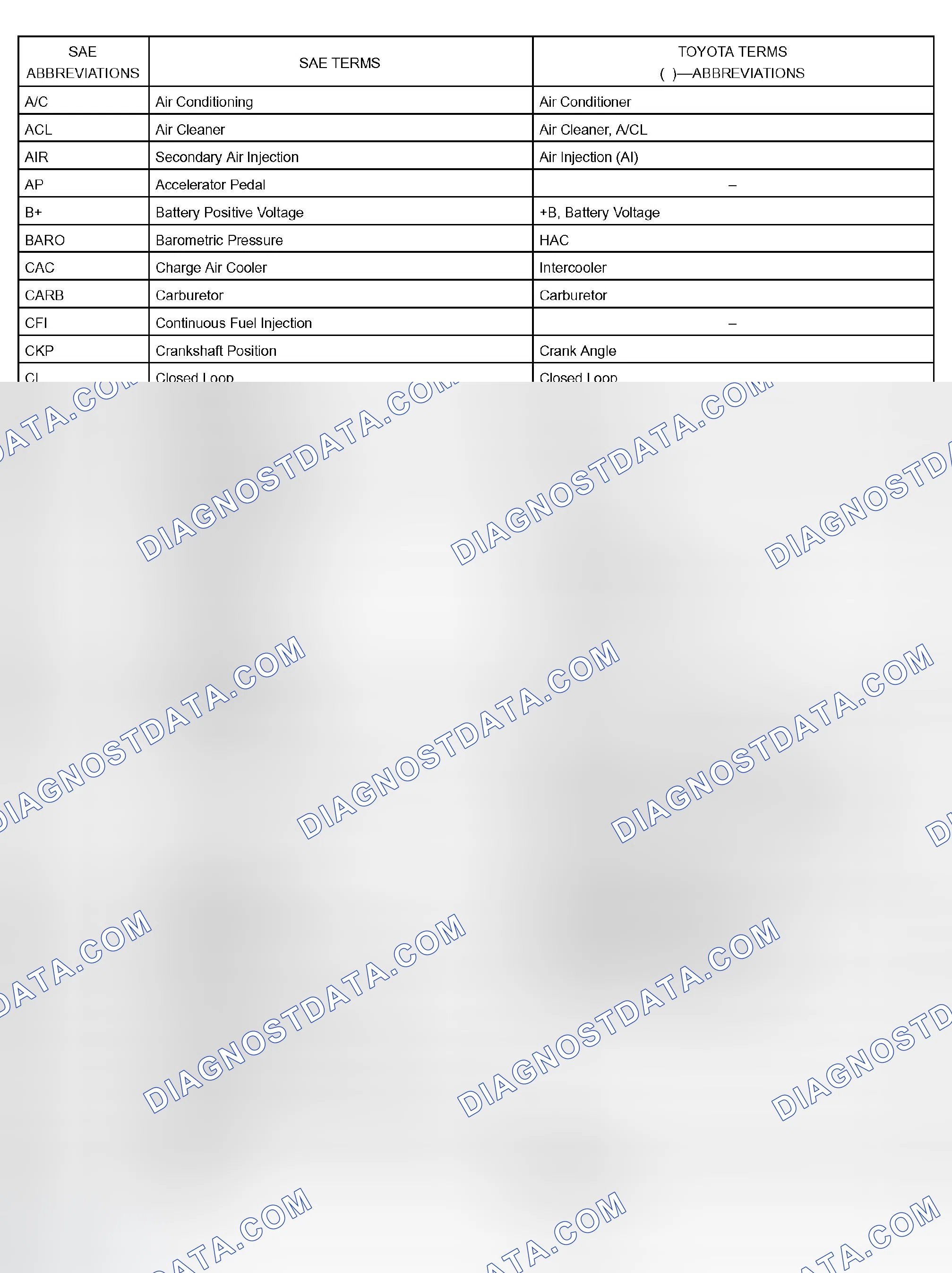 Scheme 60: SAE Abbreviations Chart (1 Of 2)