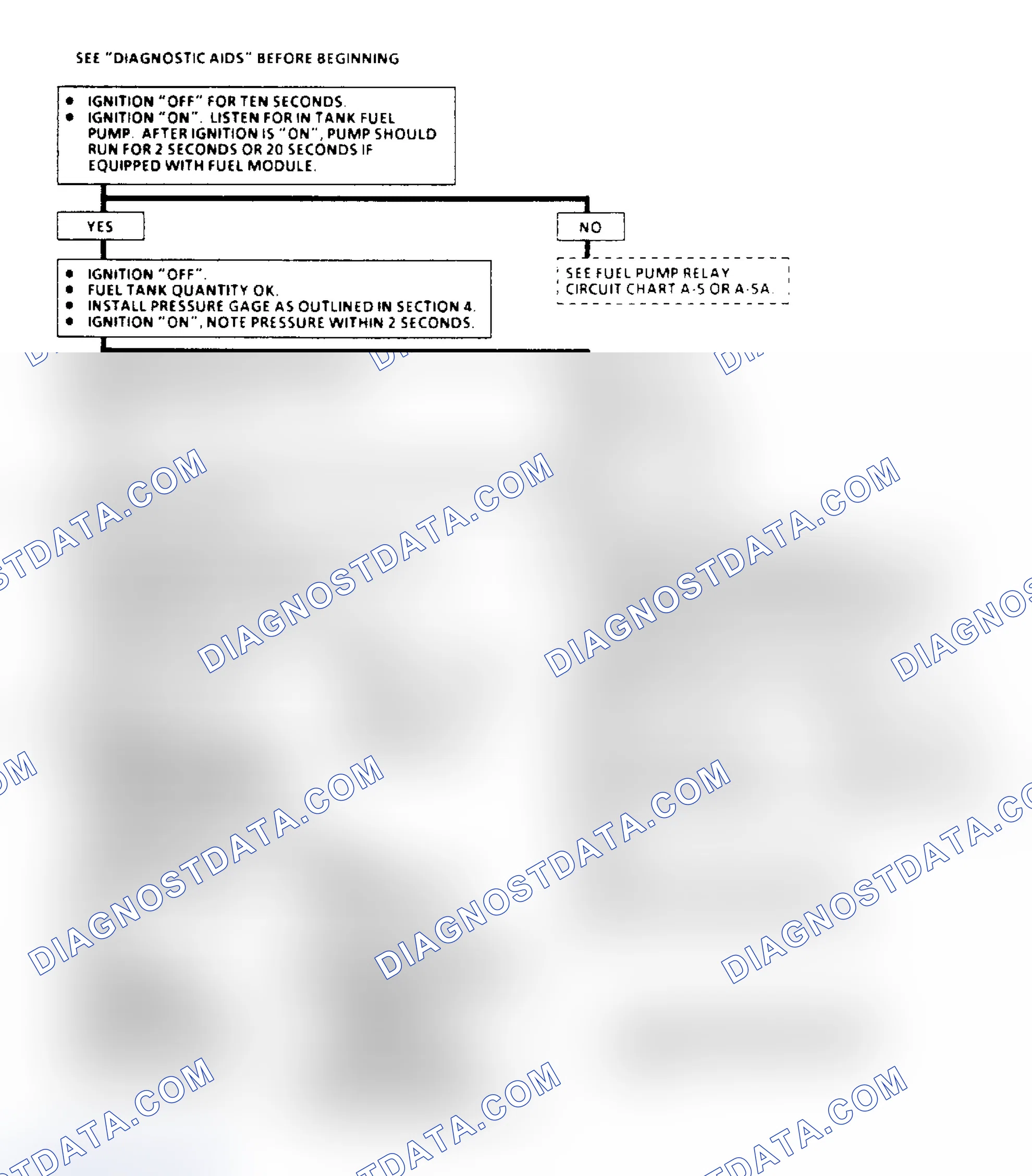 Scheme 43: Chart A6, Fuel System Pressure Test Flow Chart