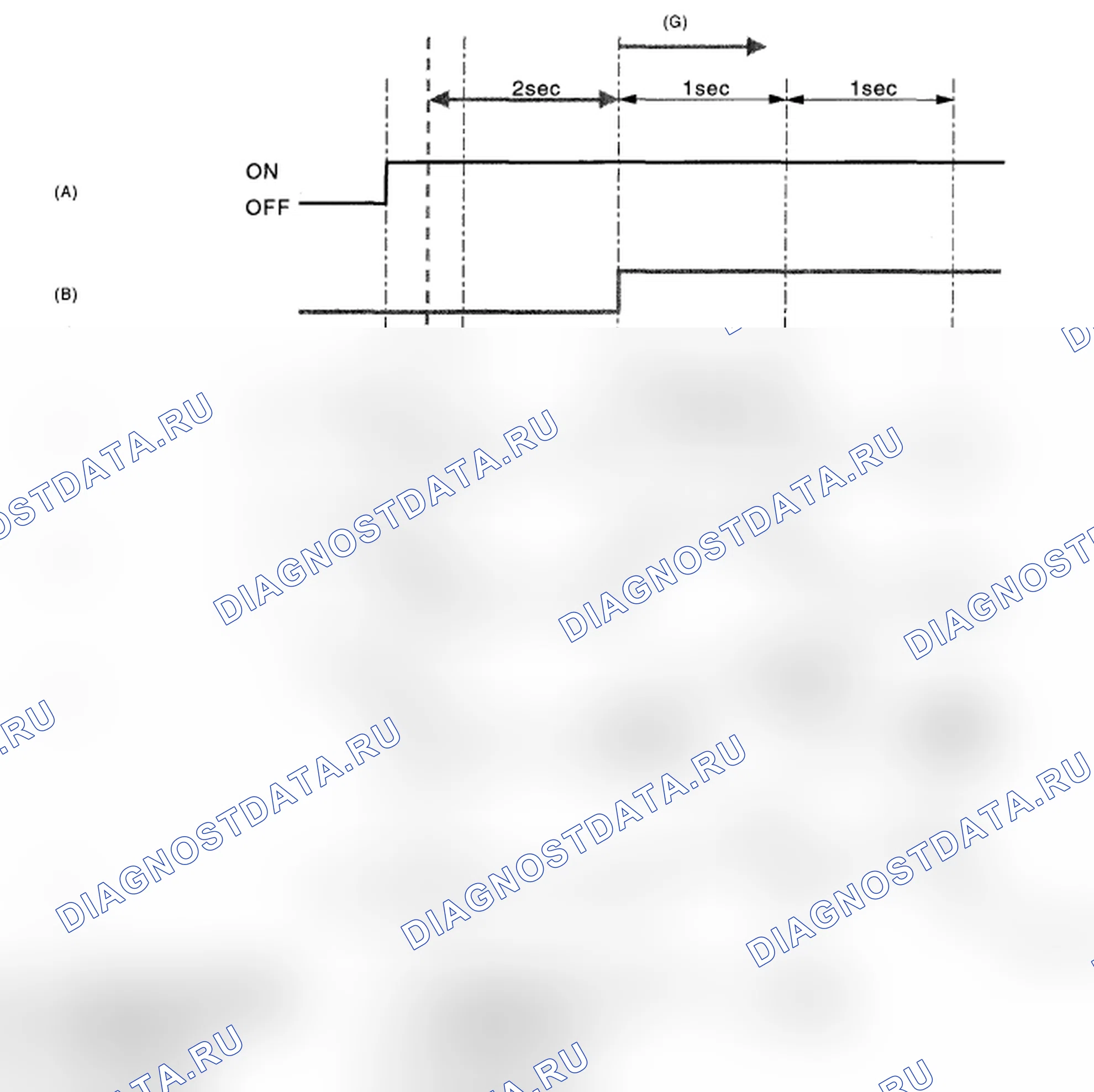 Scheme 51: Malfunction Indicator Light Graph