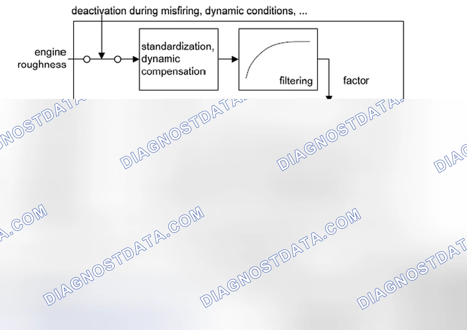 Scheme 121: Determination of the engine roughness correction value (%DMDFON, see Figure 5)