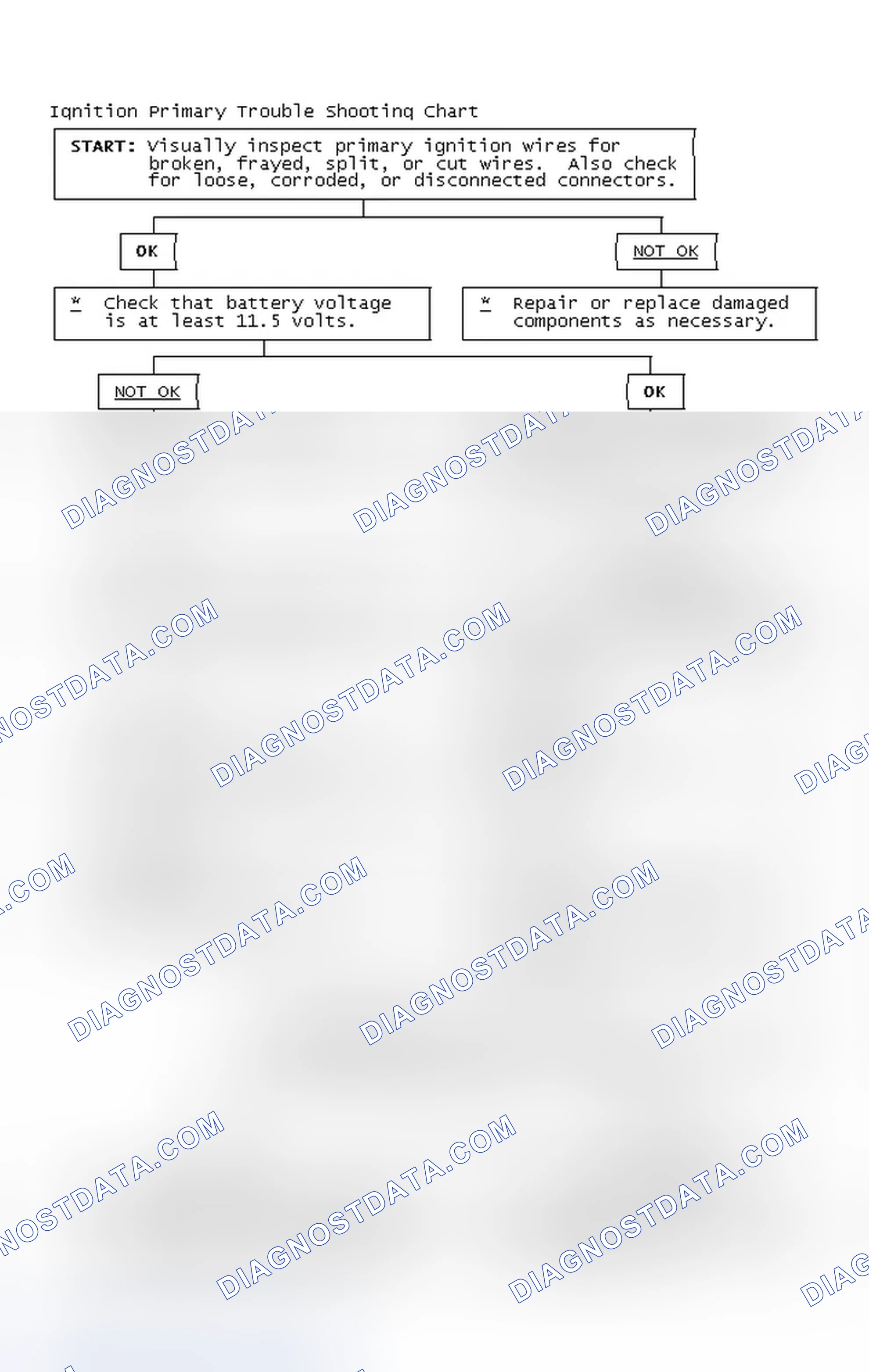 Scheme 2: Ignition Primary Trouble Shooting Chart