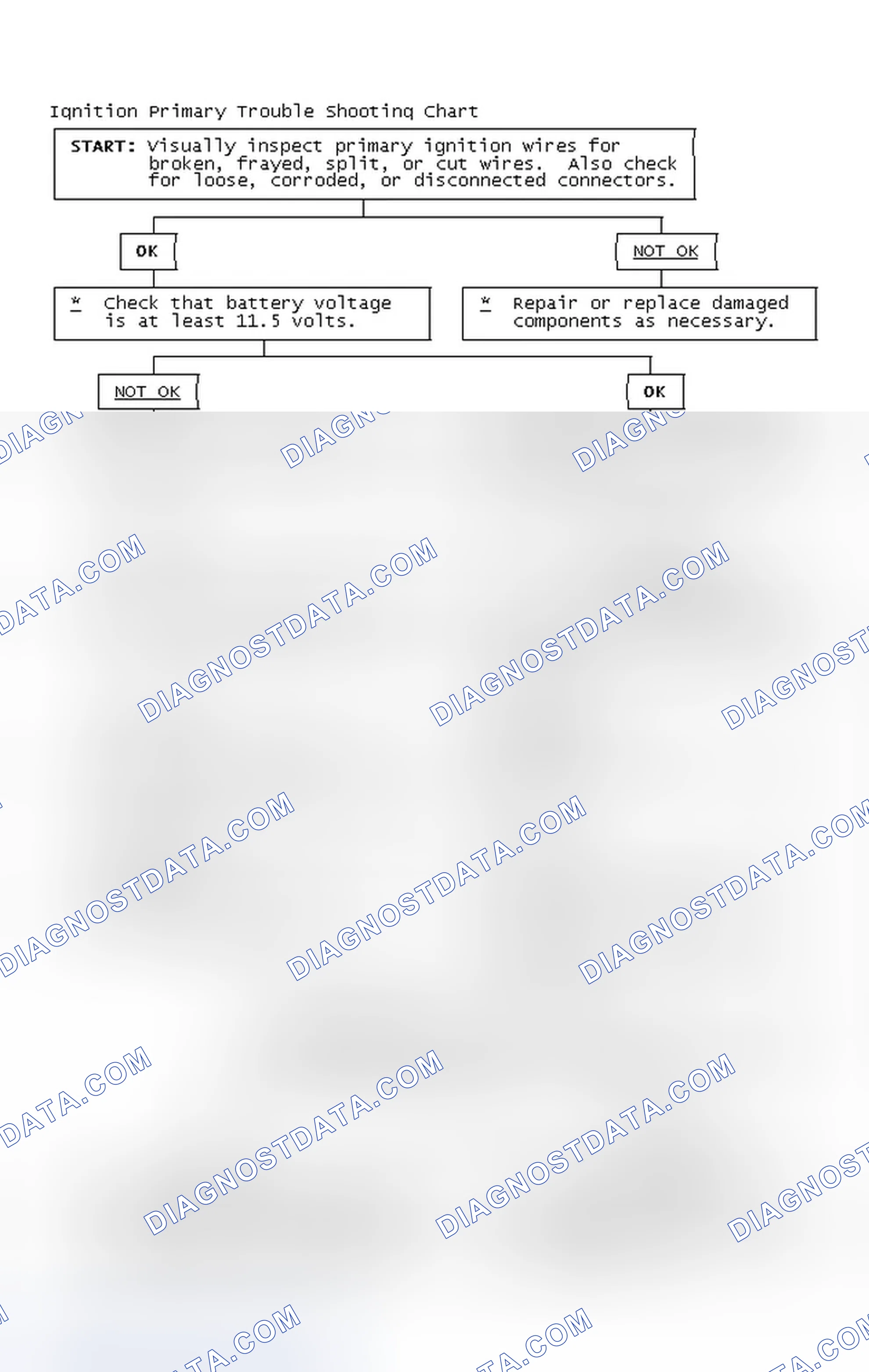 Scheme 2: Ignition Primary Trouble Shooting Chart