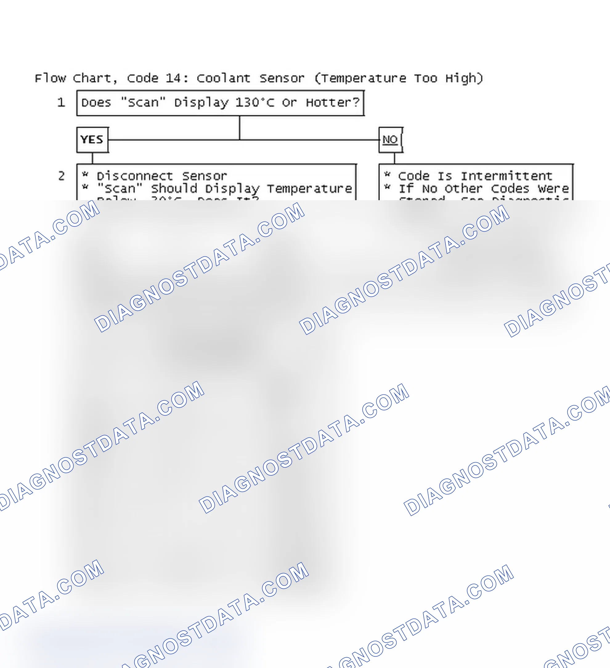 Scheme 88: Flow Chart, Code 14: Coolant Sensor (Temperature Too High)