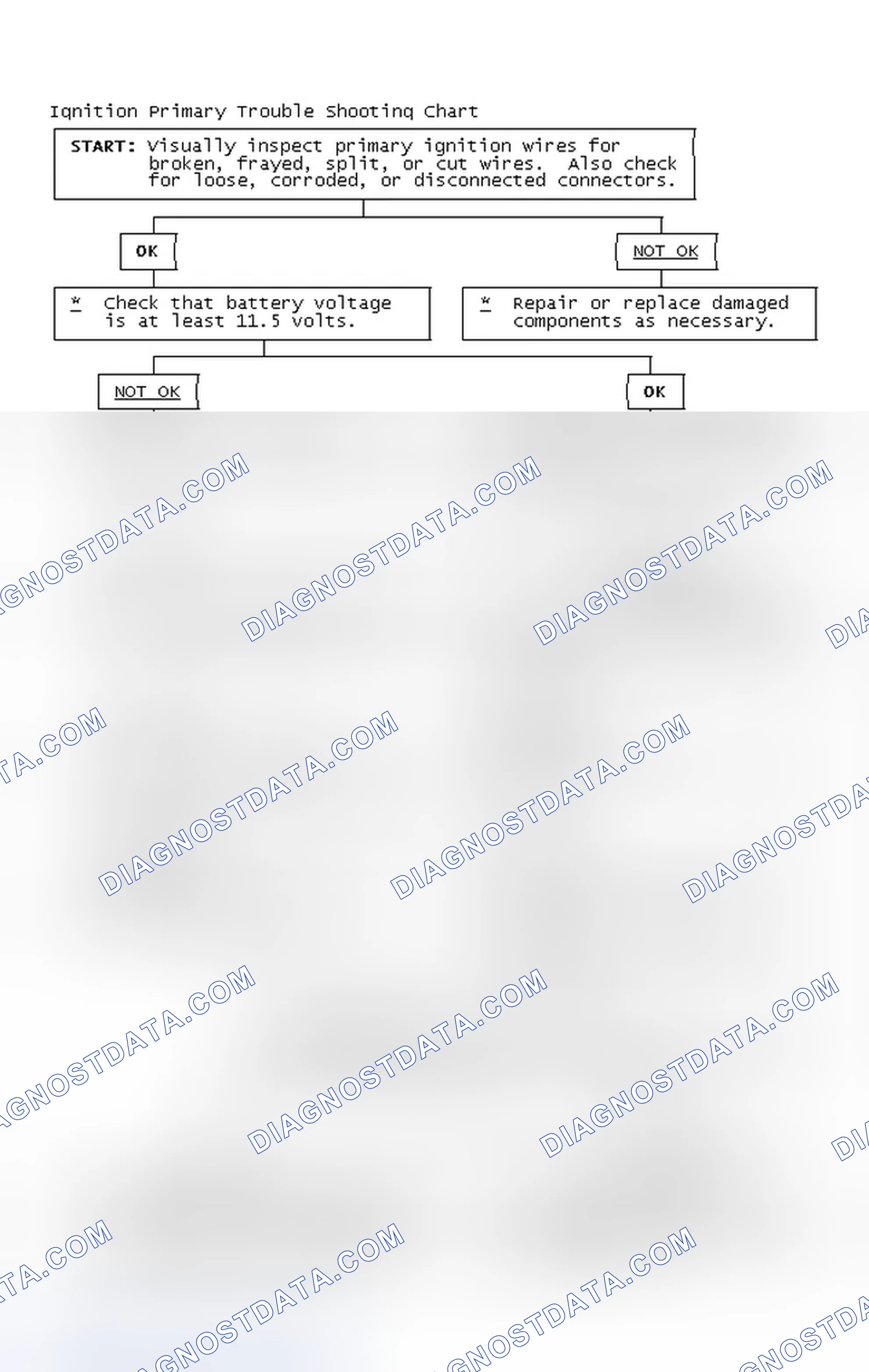 Scheme 2: Ignition Primary Trouble Shooting Chart