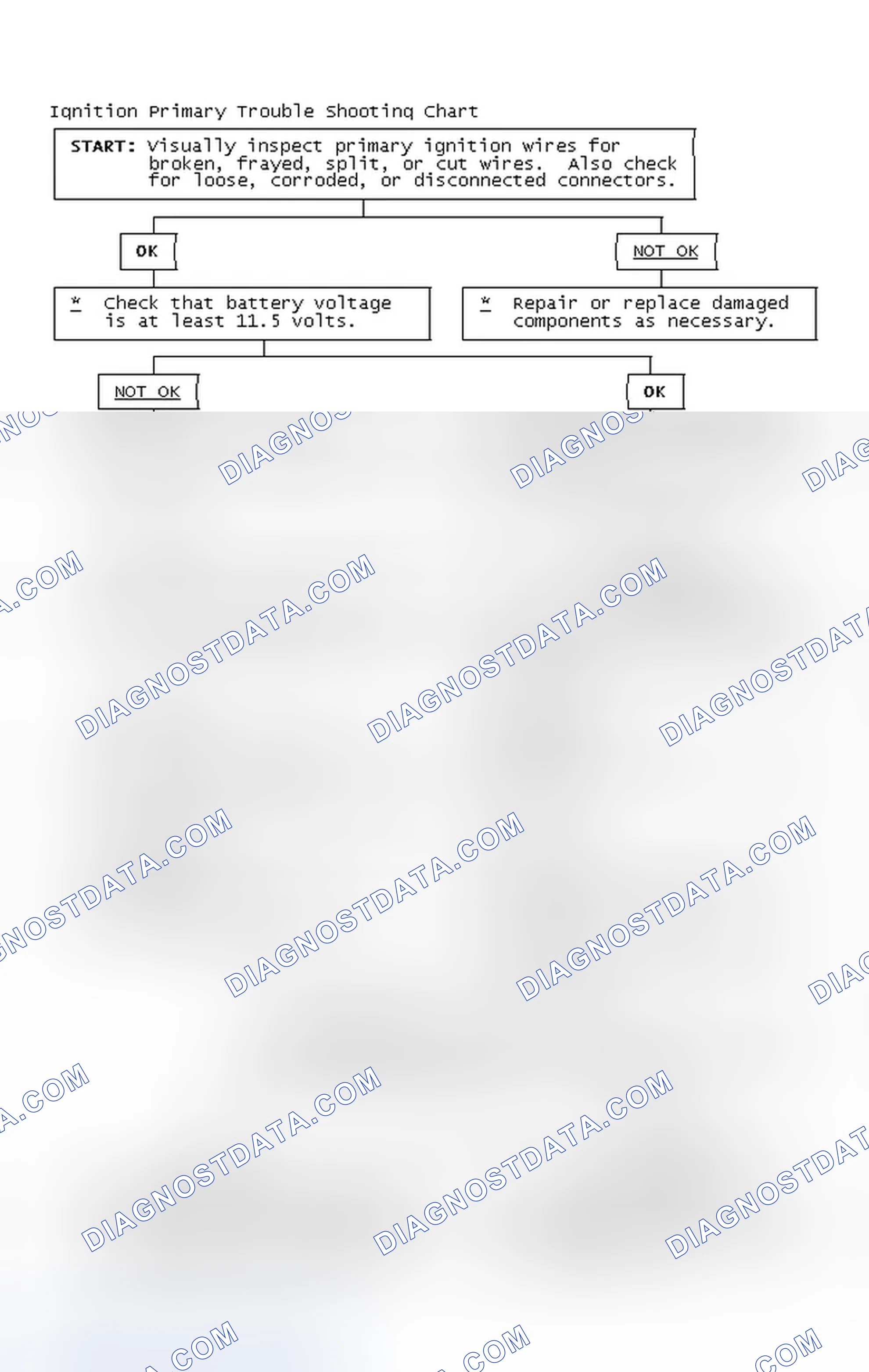 Scheme 2: Ignition Primary Trouble Shooting Chart
