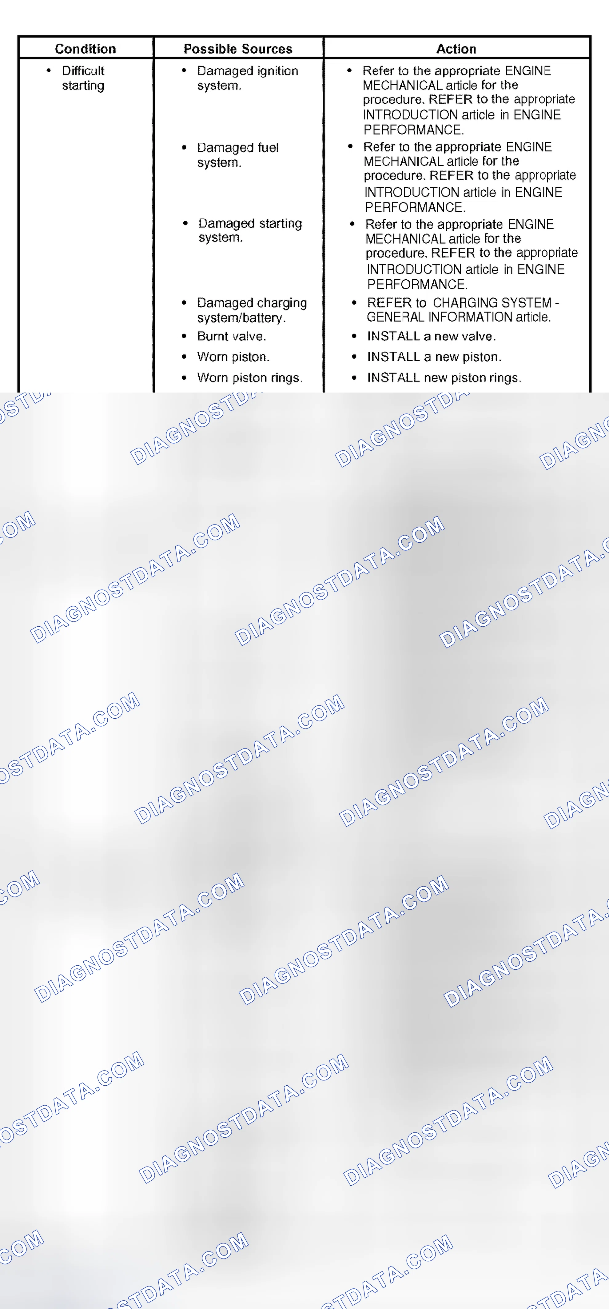 Scheme 3: Symptom Chart