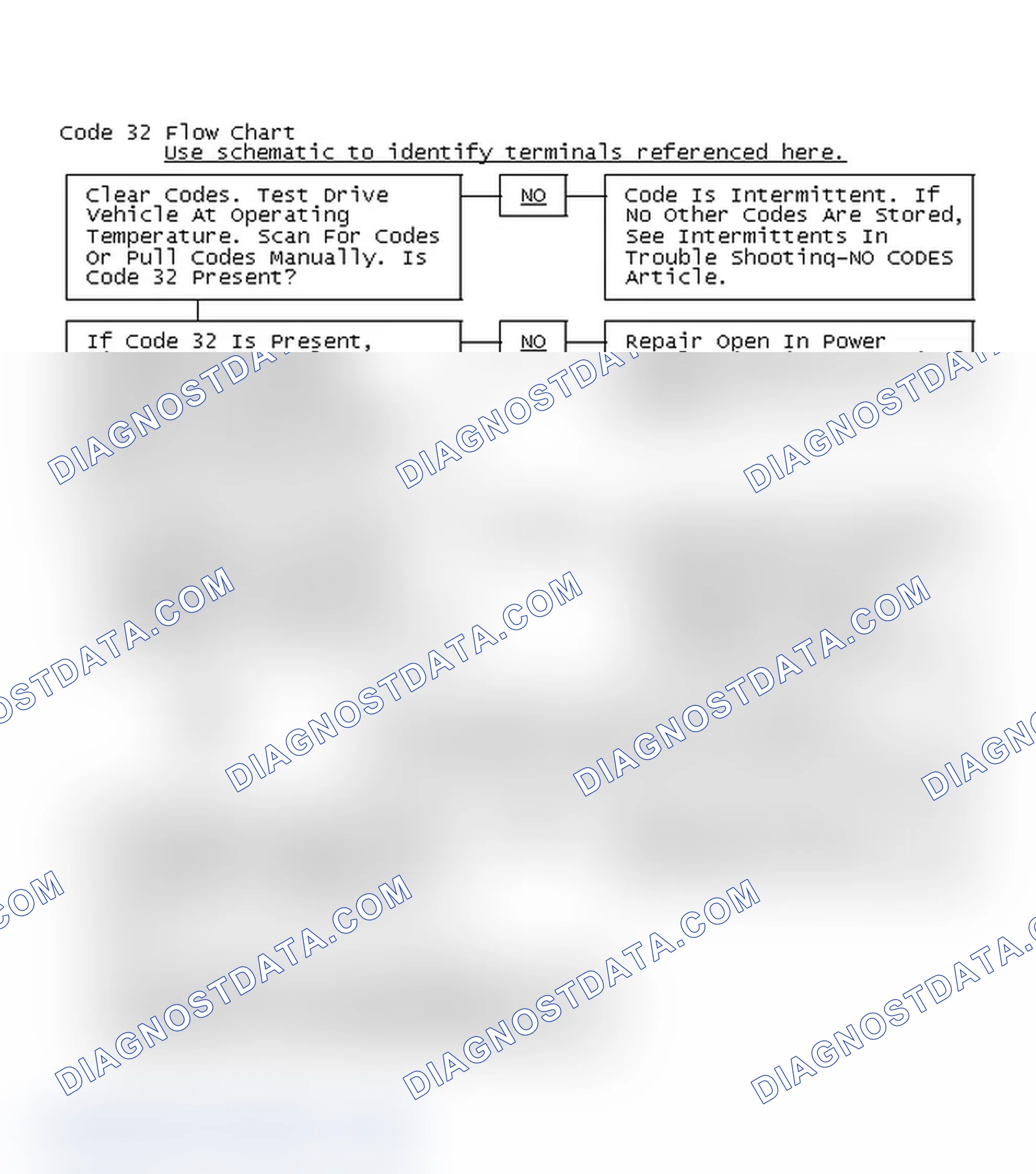 Scheme 112: Code 32 Flow Chart