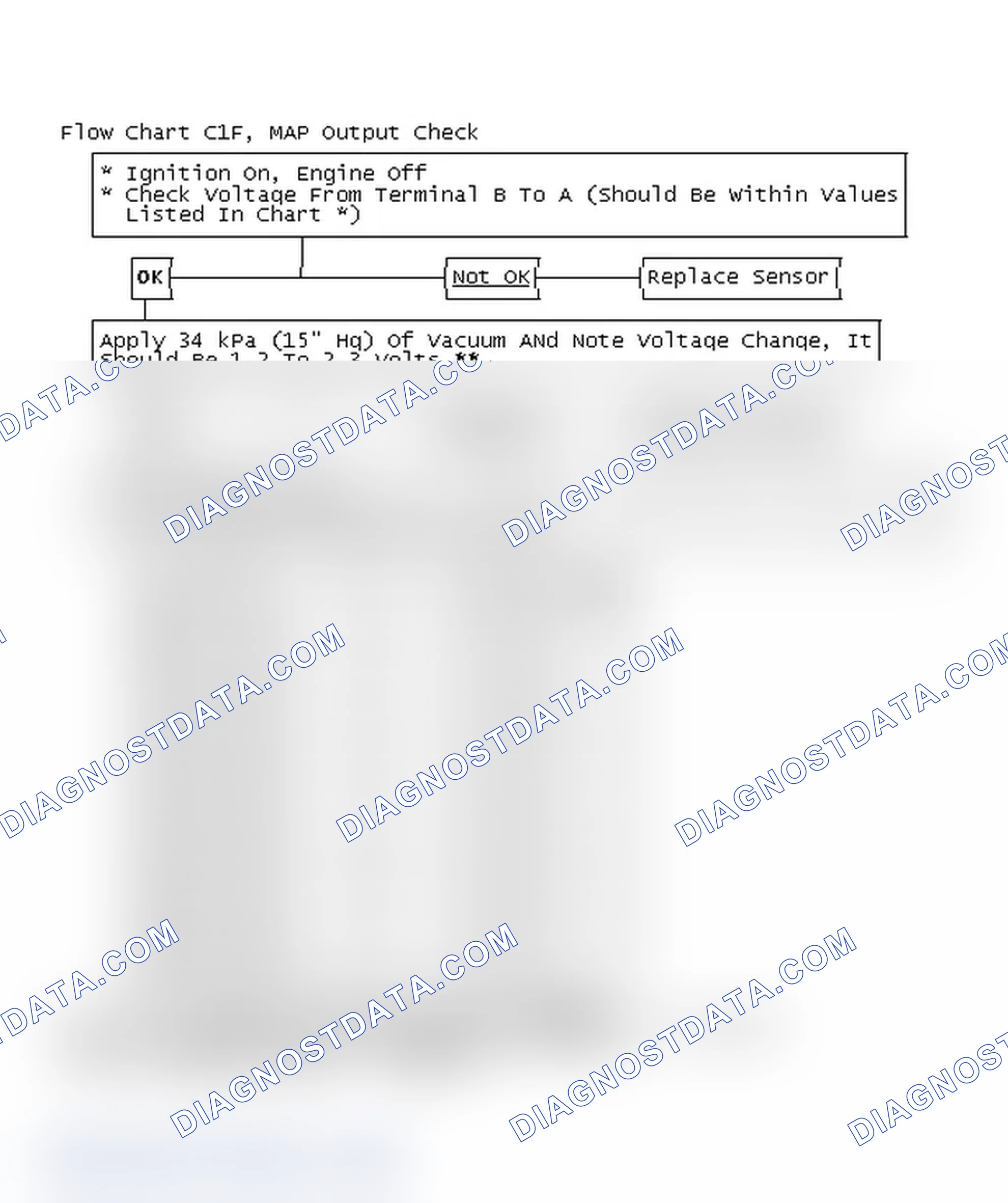 Scheme 223: Flow Chart C1F, MAP Output Check