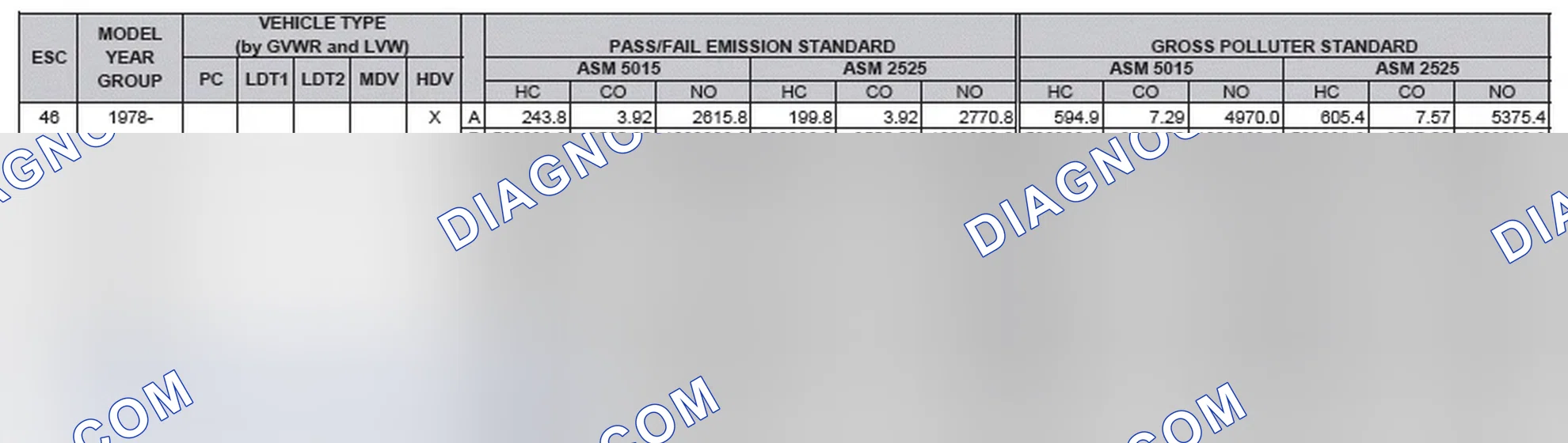 Scheme 2: California Emission Standards - Enhanced & Partially Enhanced Program Areas - Heavy Duty Vehicles (ASM Test)