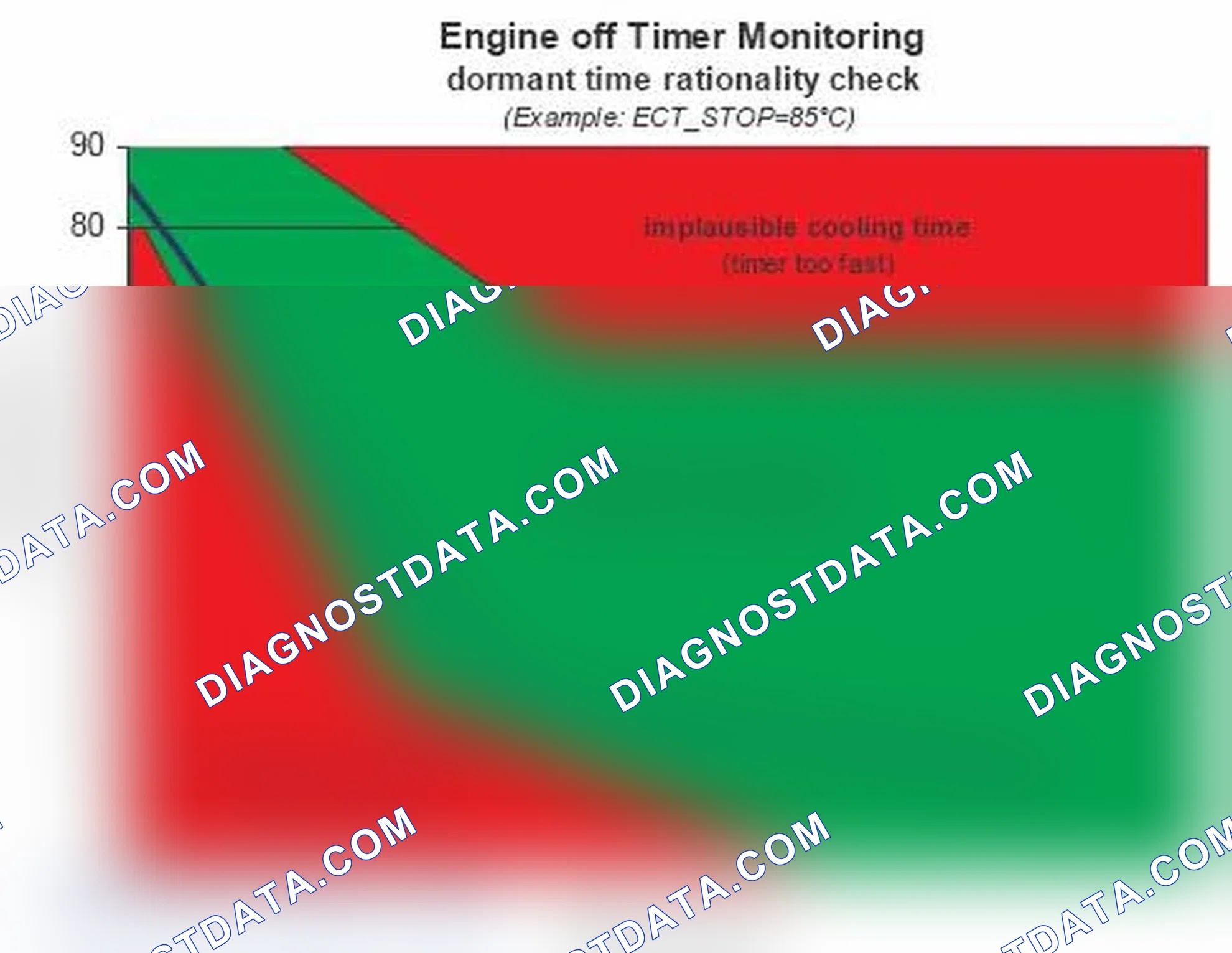 Scheme 277: Monitoring Function: Dormant time rationality check