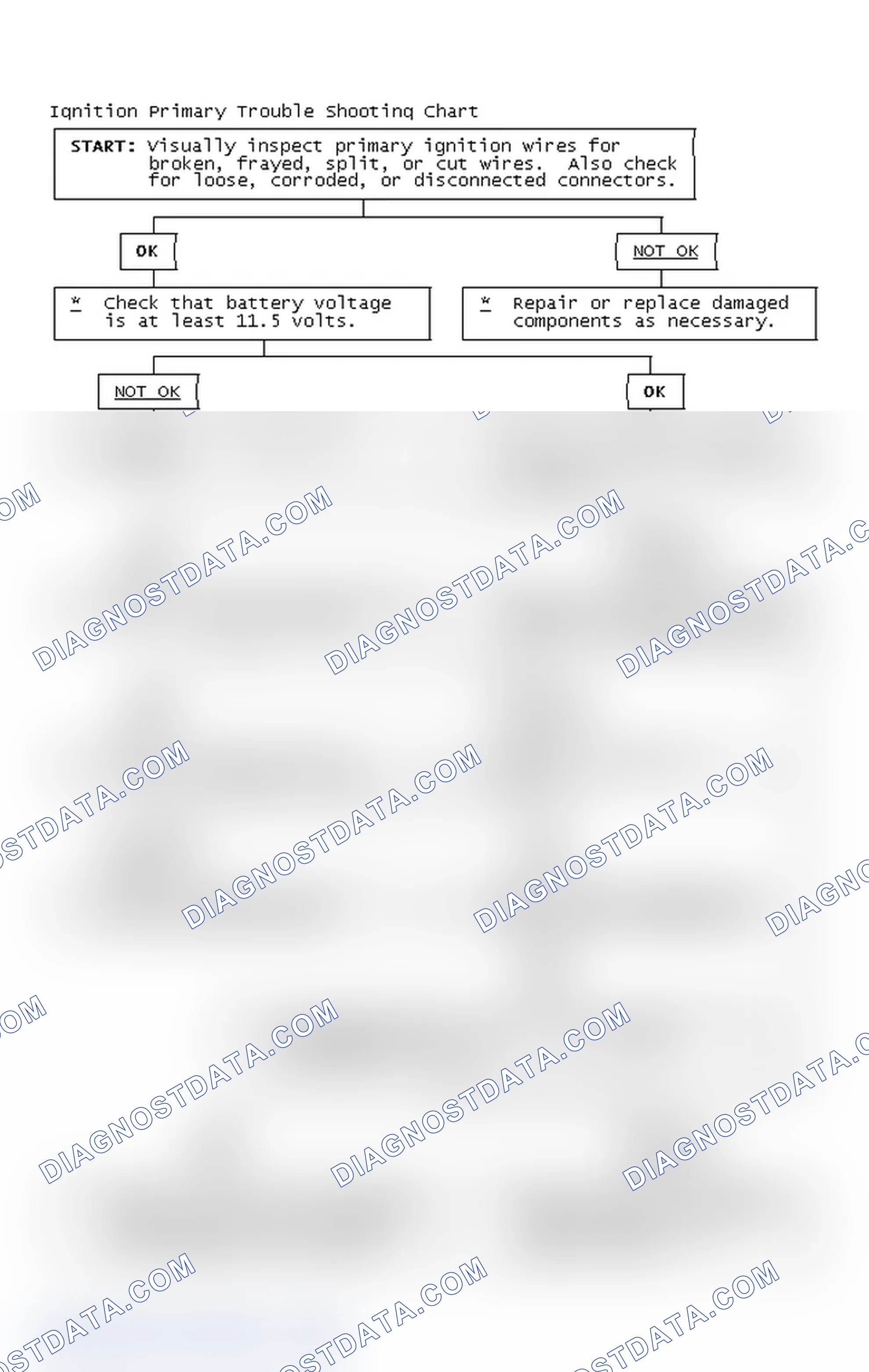 Scheme 2: Ignition Primary Trouble Shooting Chart