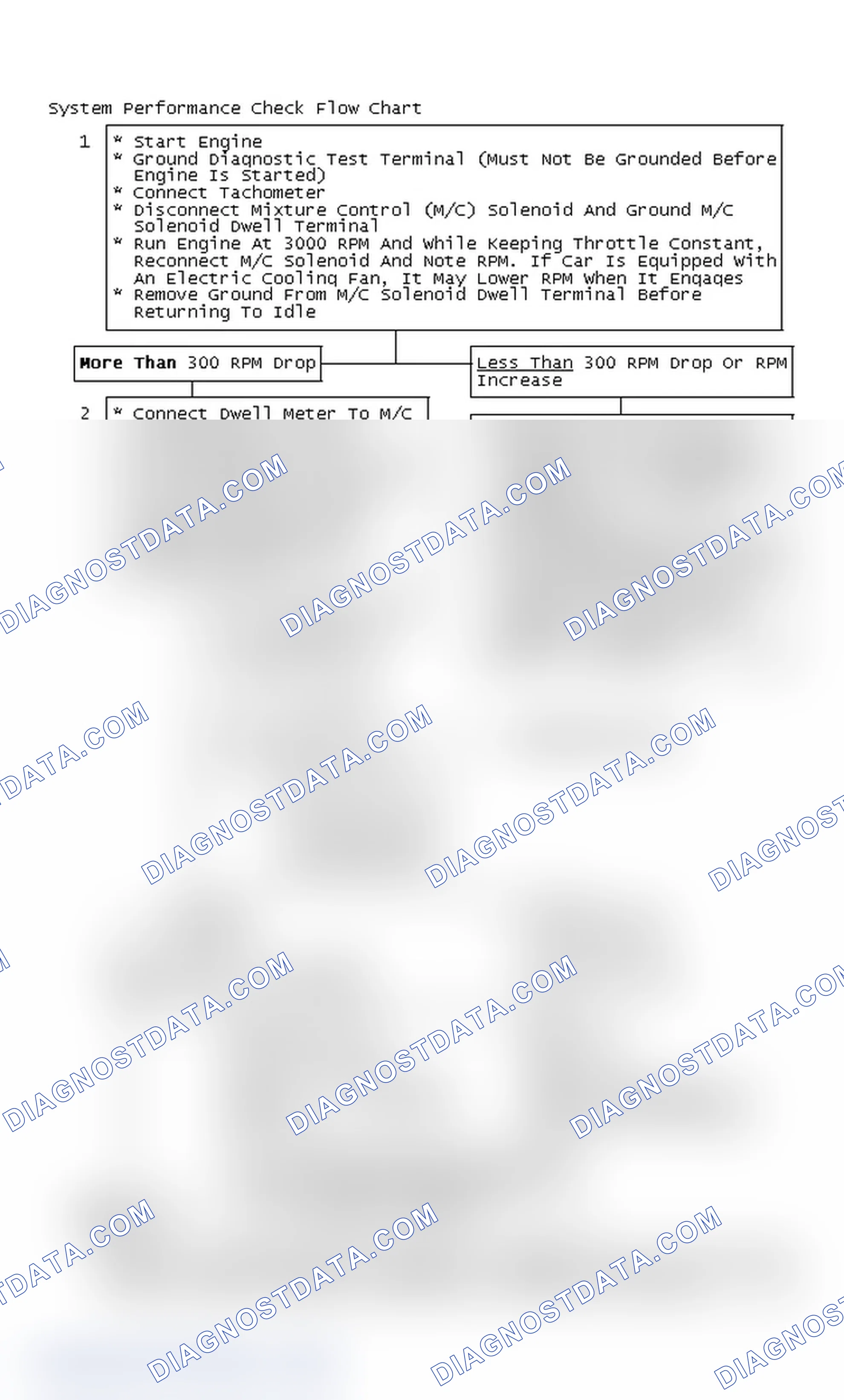 Scheme 481: System Performance Check Flow Chart