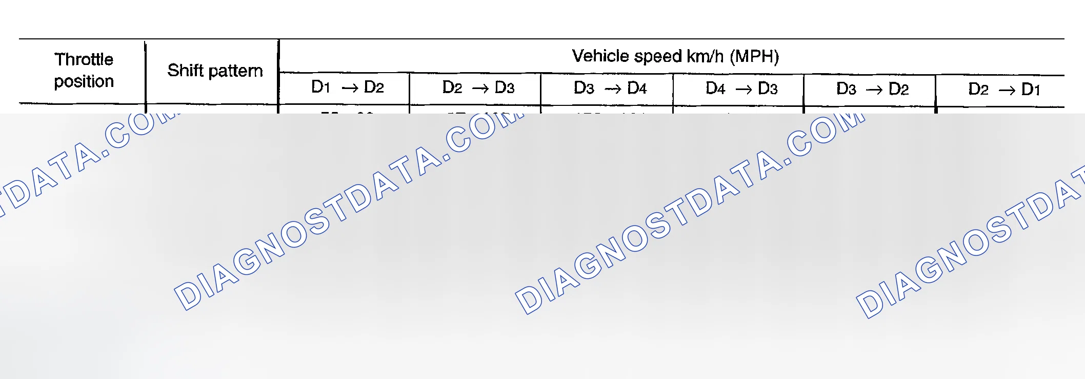 Scheme 983: VEHICLE SPEED WHEN SHIFTING GEARS THROTTLE POSITION