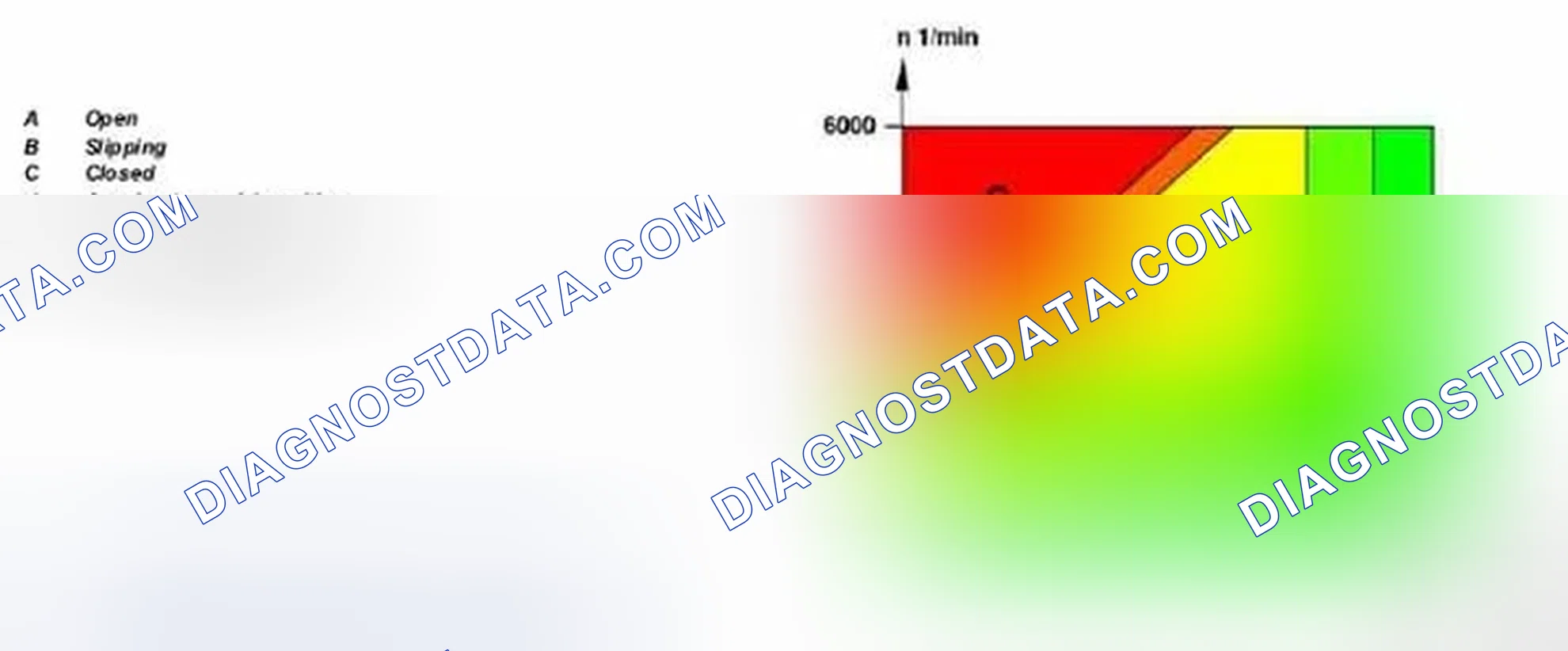 Fig. 171: Torque Converter Lockup Clutch Characteristics Graph - Transmission 722.6