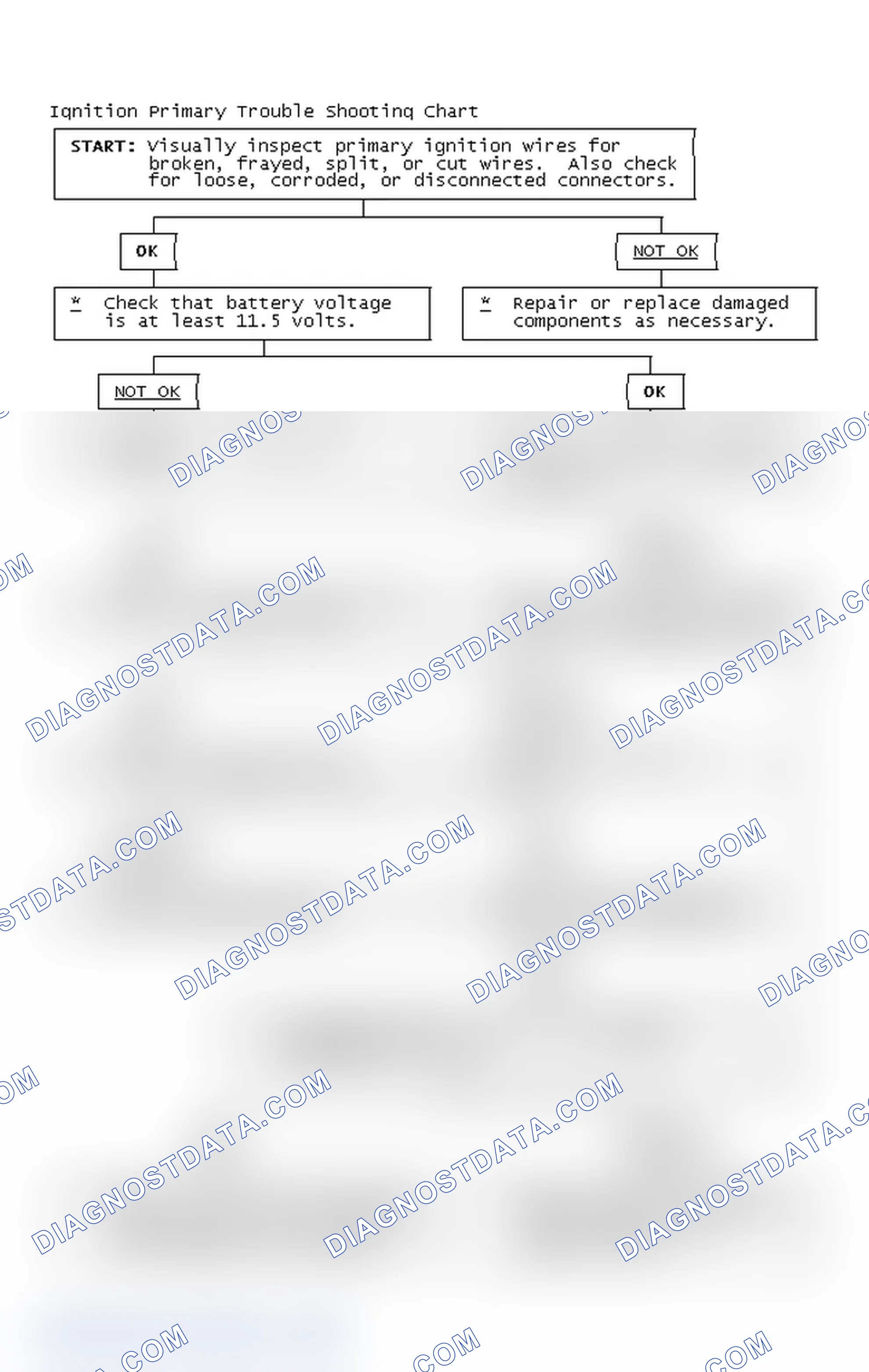Scheme 2: Ignition Primary Trouble Shooting Chart