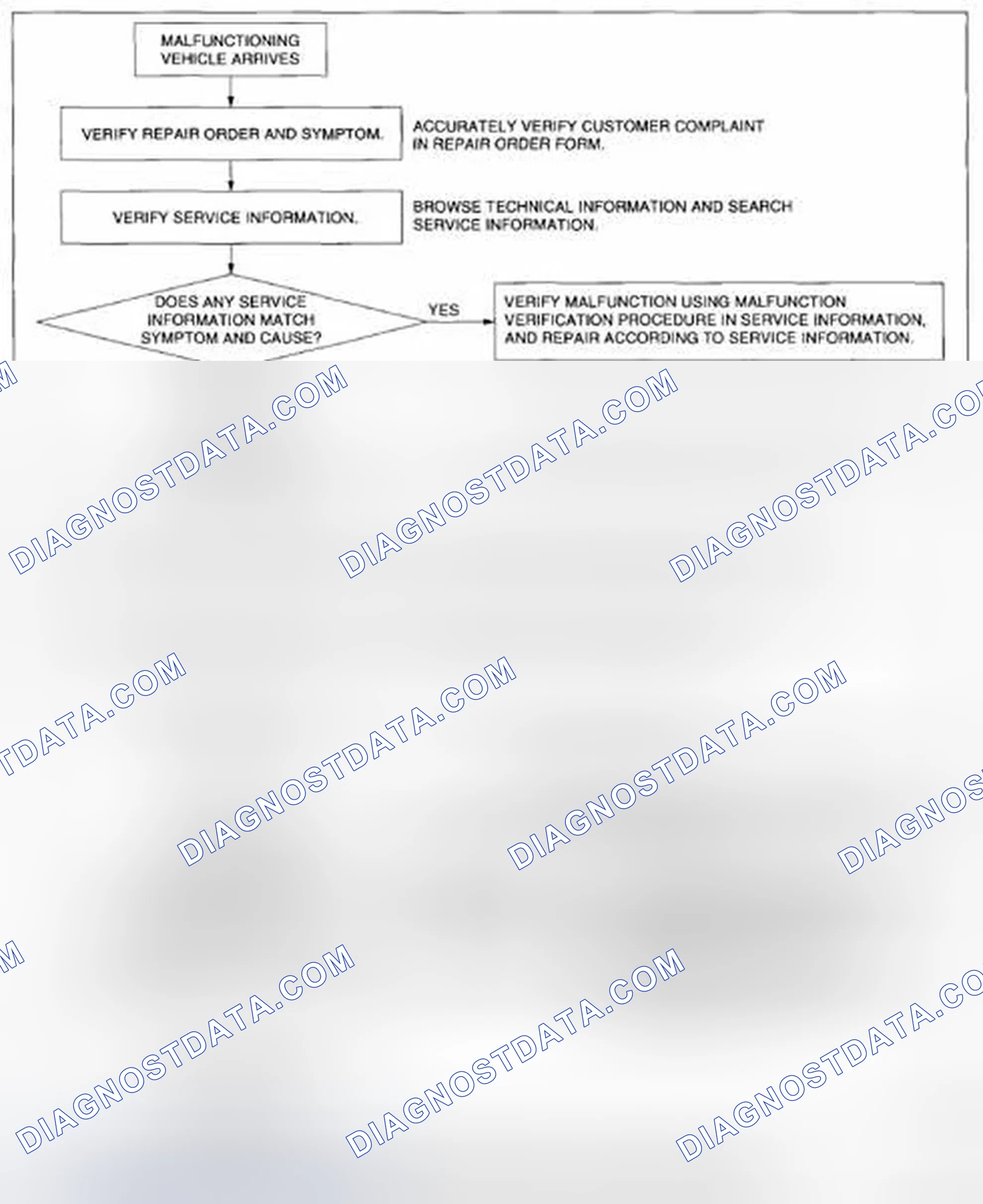Scheme 33: Foreword Dynamic Stability Control Troubleshooting Procedure Chart