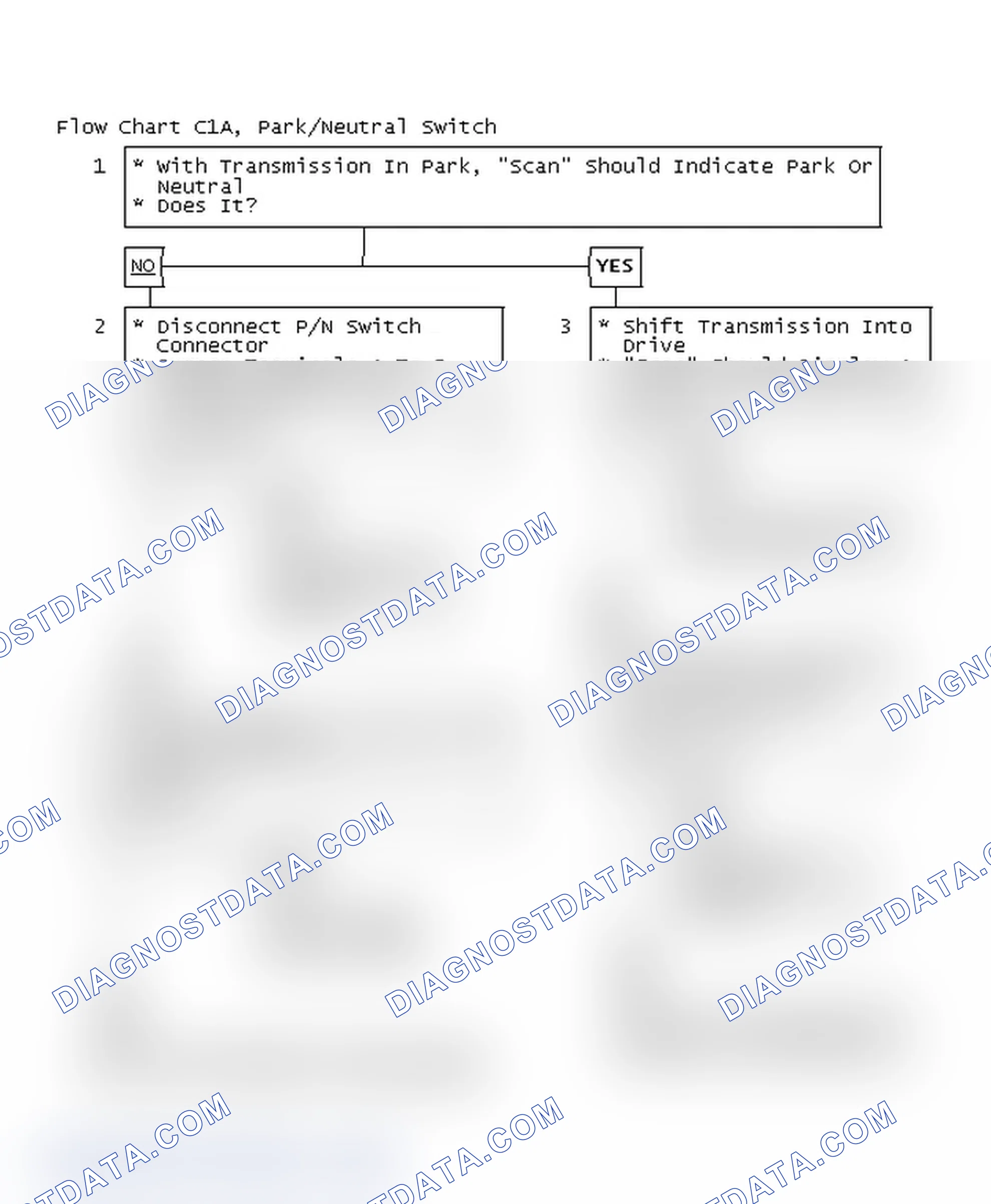 Scheme 94: Flow Chart C1A, Park/Neutral Switch