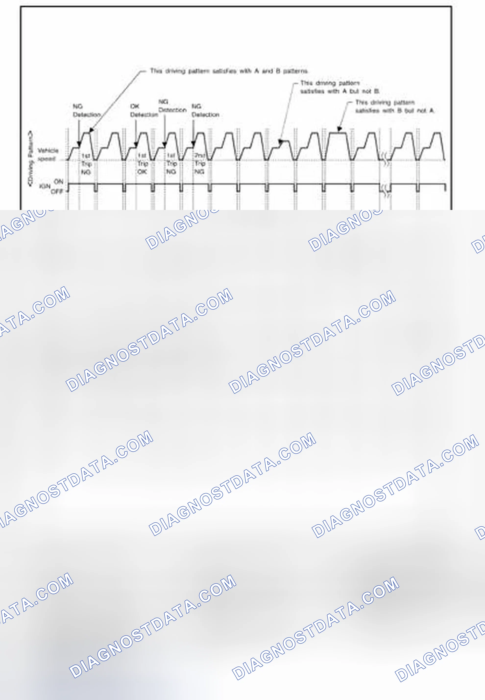 Scheme 104: EXPLANATION FOR DRIVING PATTERNS EXCEPT FOR "MISFIRE " FUEL INJECTION SYSTEM"