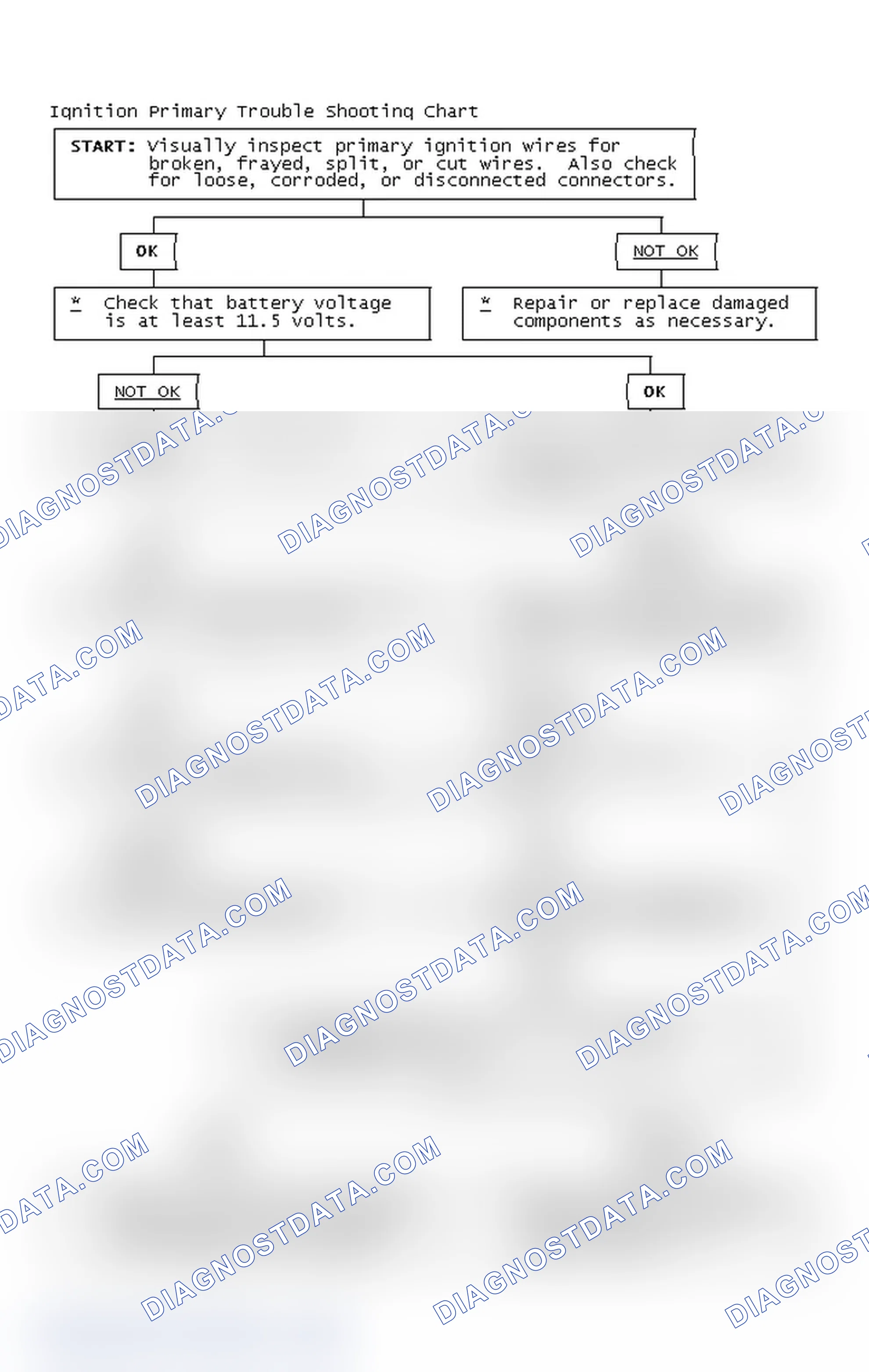 Scheme 2: Ignition Primary Trouble Shooting Chart