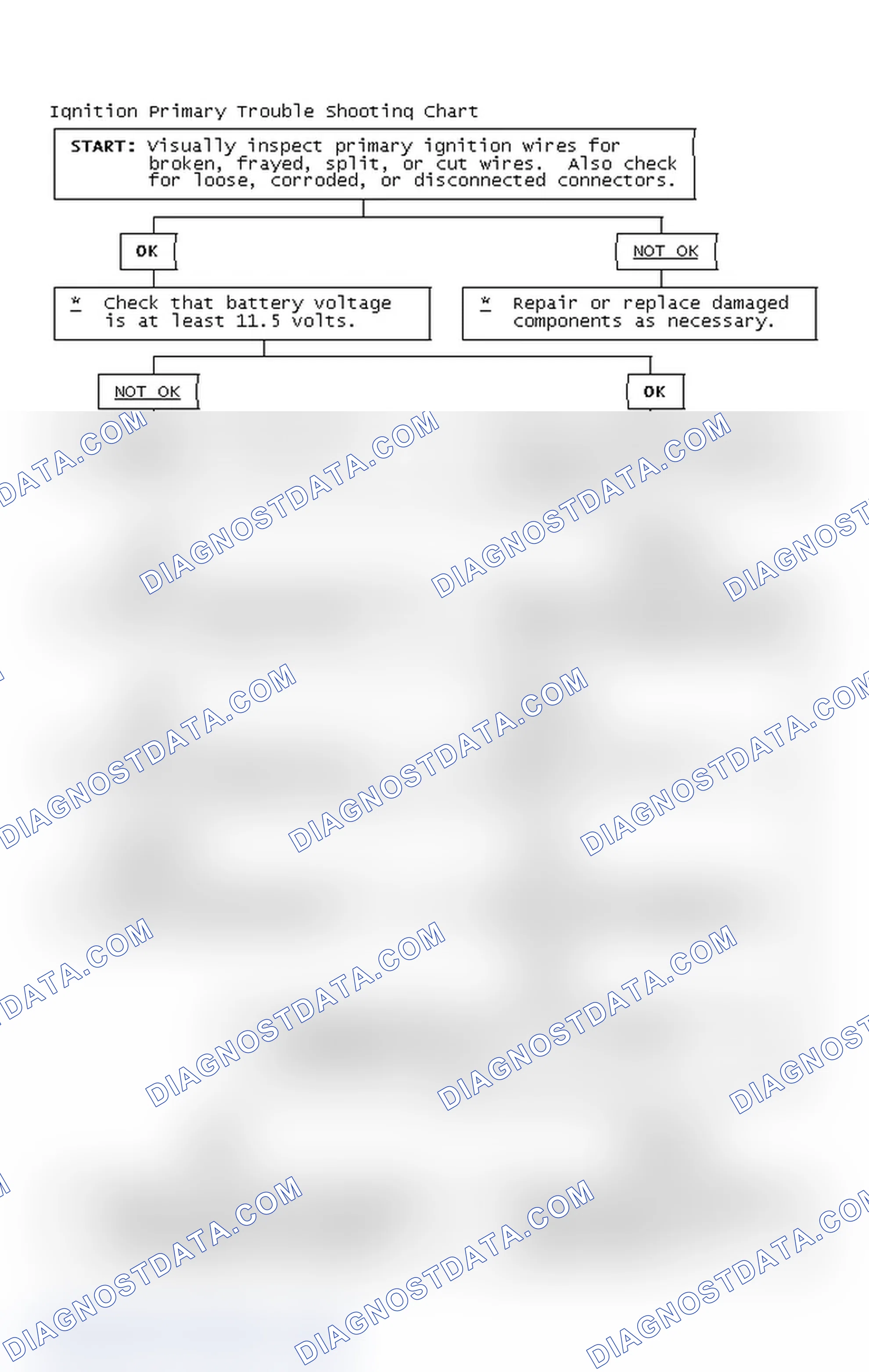 Scheme 2: Ignition Primary Trouble Shooting Chart