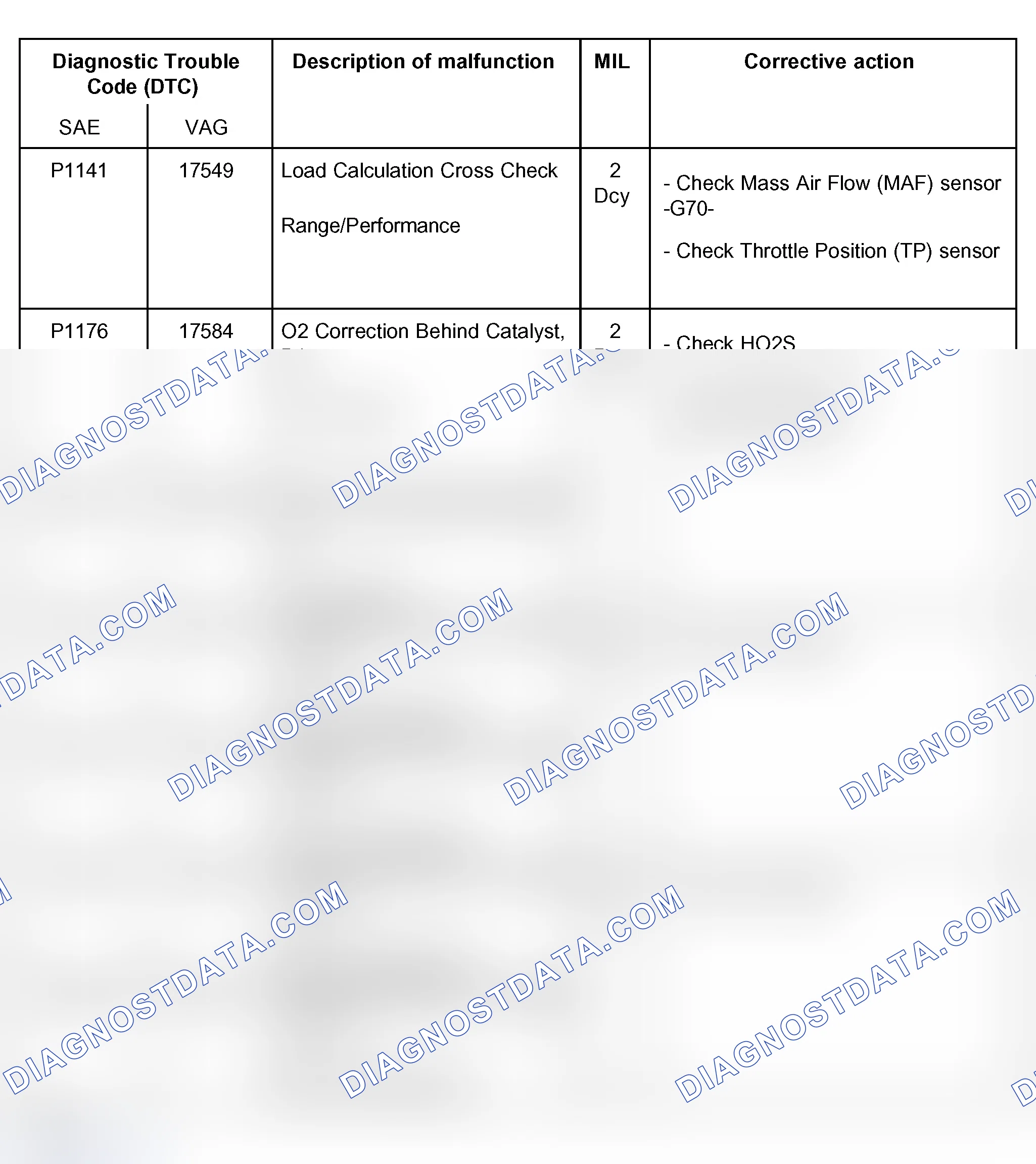 Scheme 25: DTC Table (P1141, P1176, P1177, P1196, P1197, P1198 & P1199)