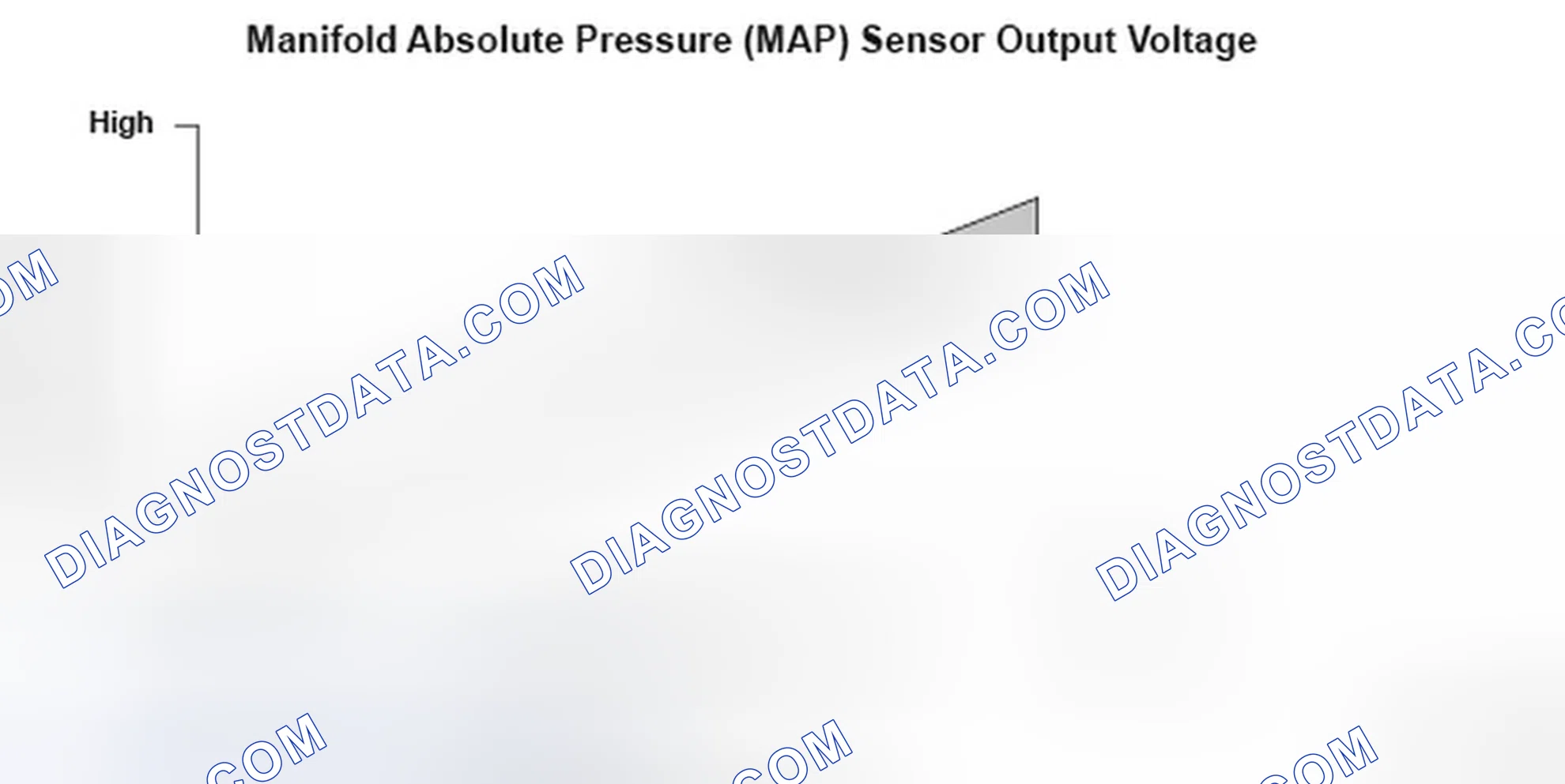 Scheme 159: Manifold Absolute Pressure (MAP) Sensor Output Voltage - Graph