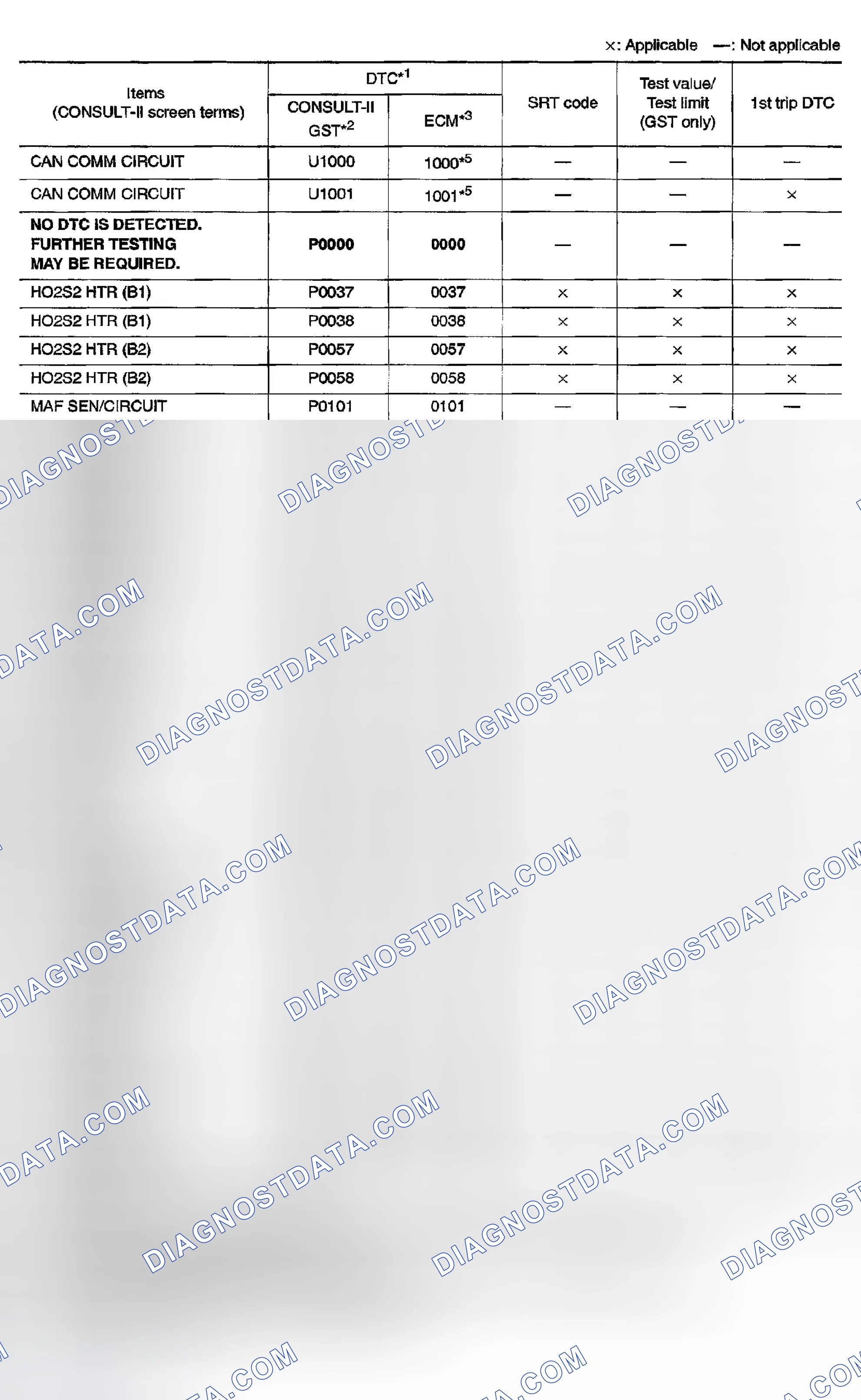 Scheme 612: Emission-Related Diagnostic Information Items