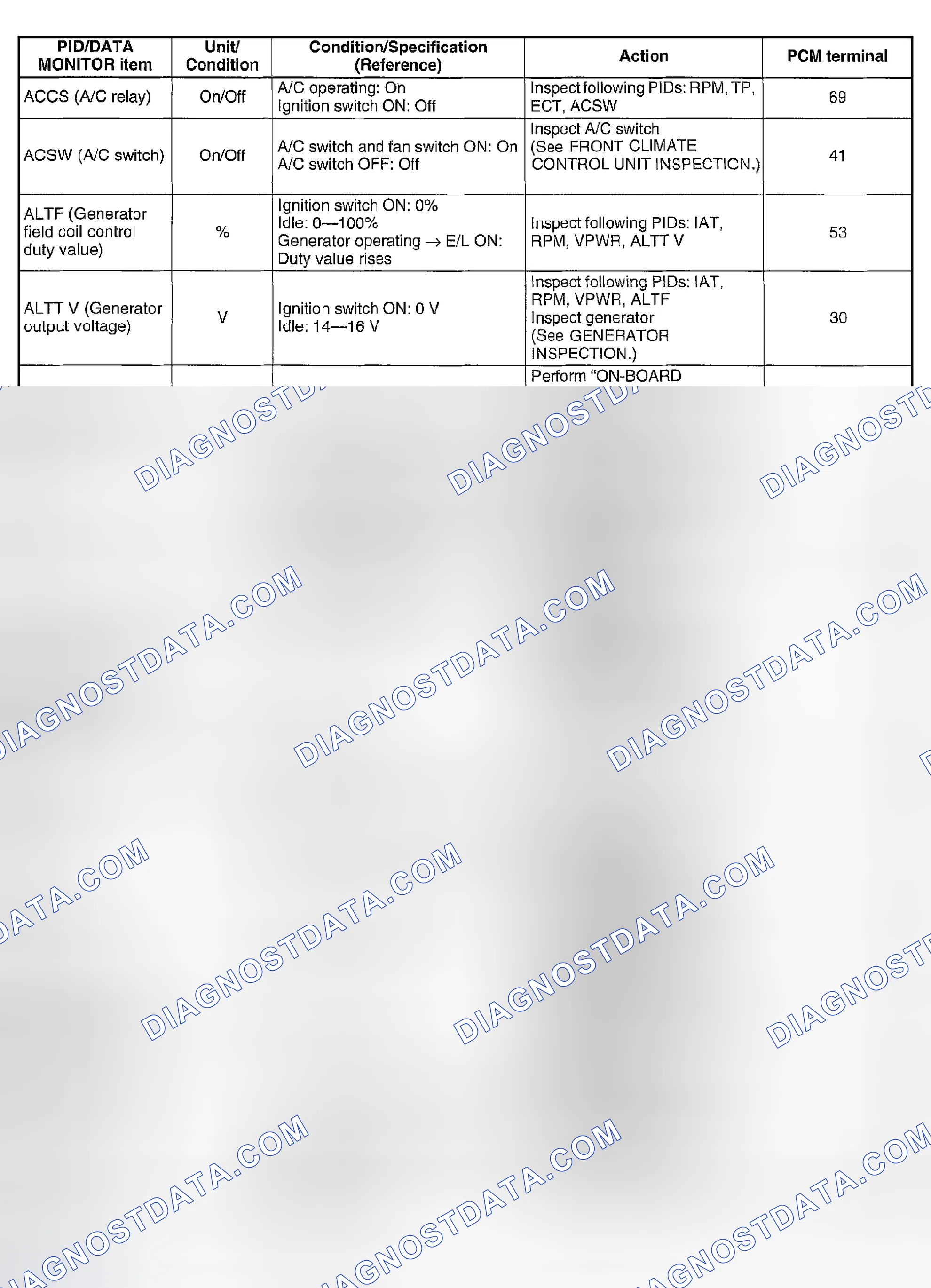 Scheme 366: PID/DATA MONITOR table (Reference)