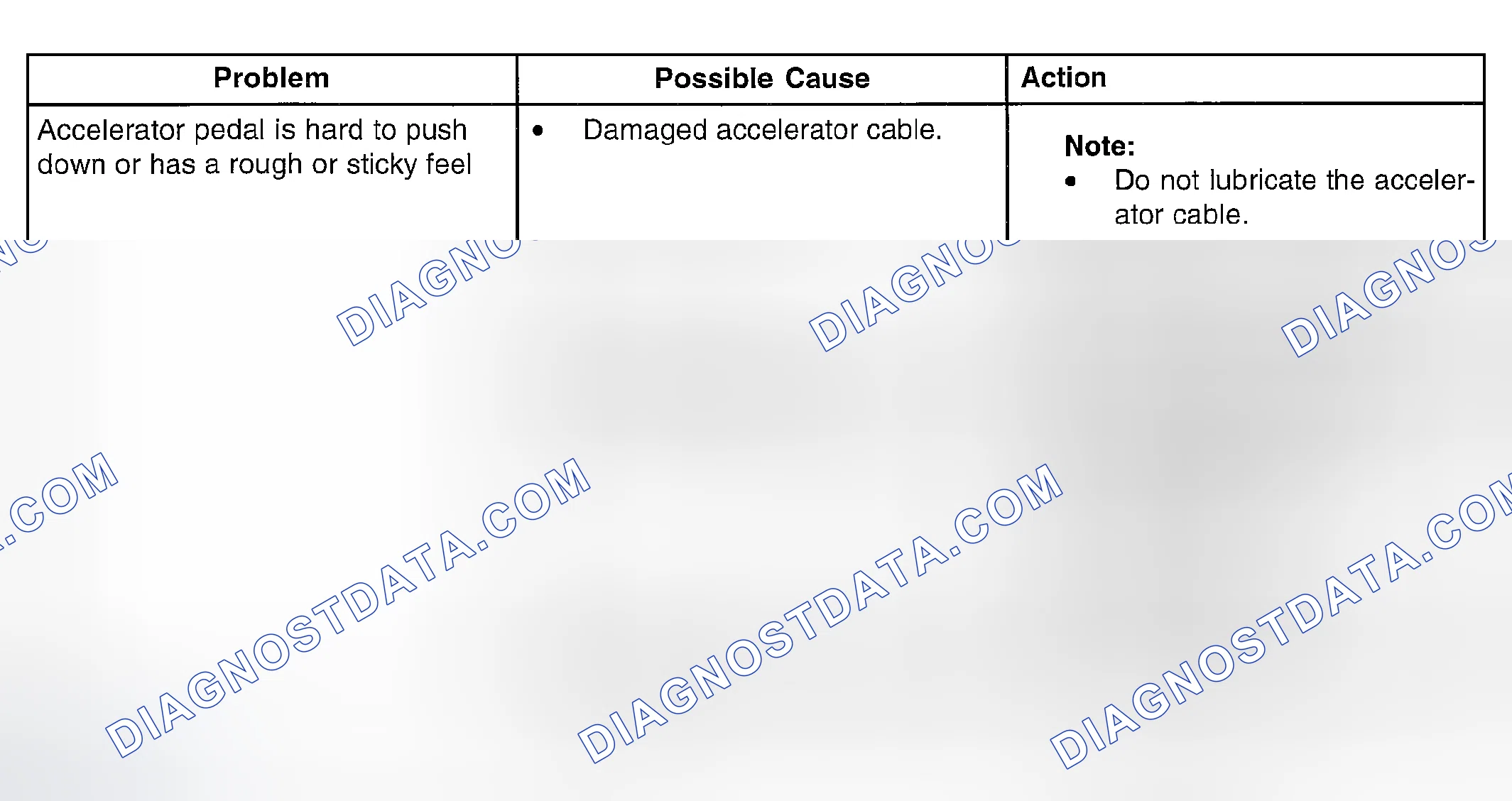Scheme 19: SYMPTOM TROUBLESHOOTING CHART - ACCELERATOR