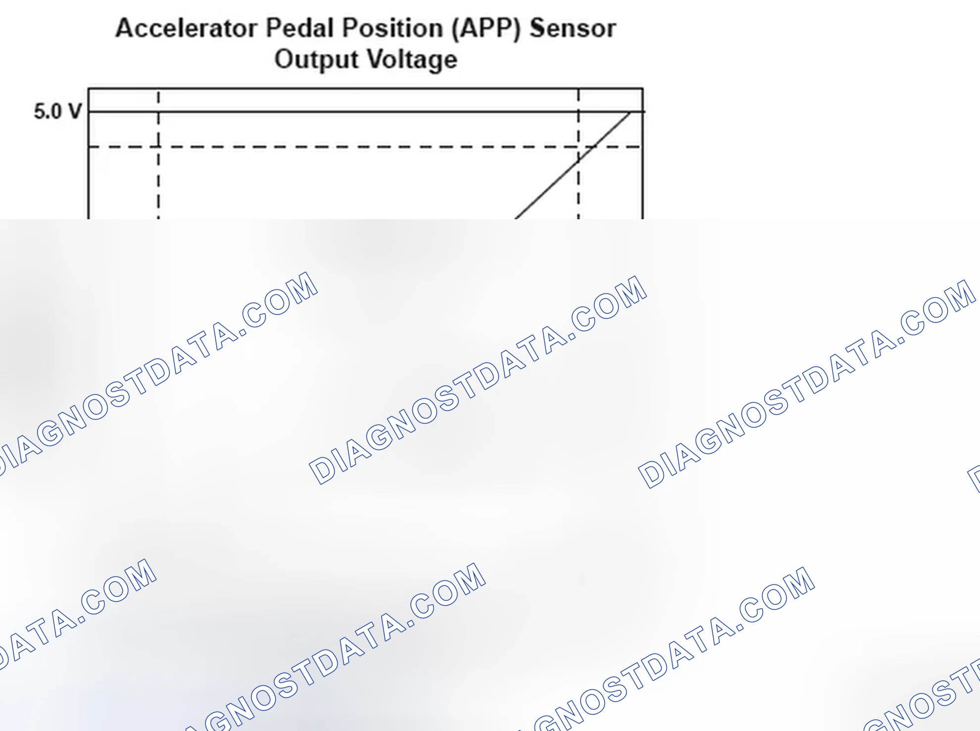 Scheme 146: Accelerator Pedal Position (APP) Sensor Output Voltage - Graph