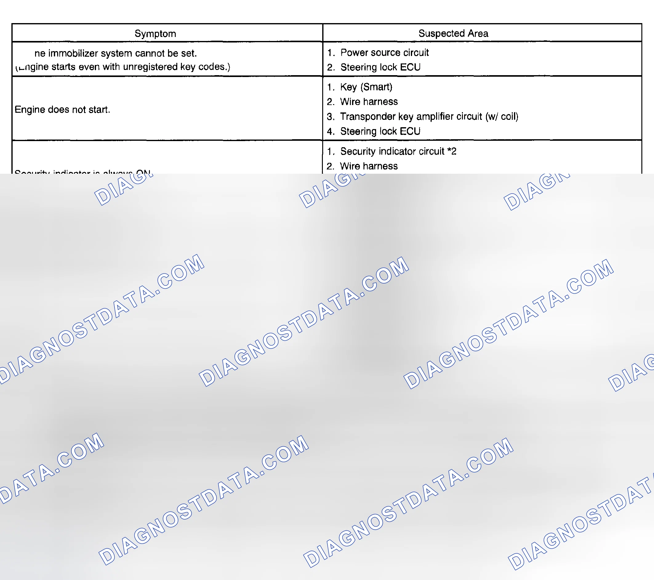 Scheme 2: PROBLEM SYMPTOMS TABLE