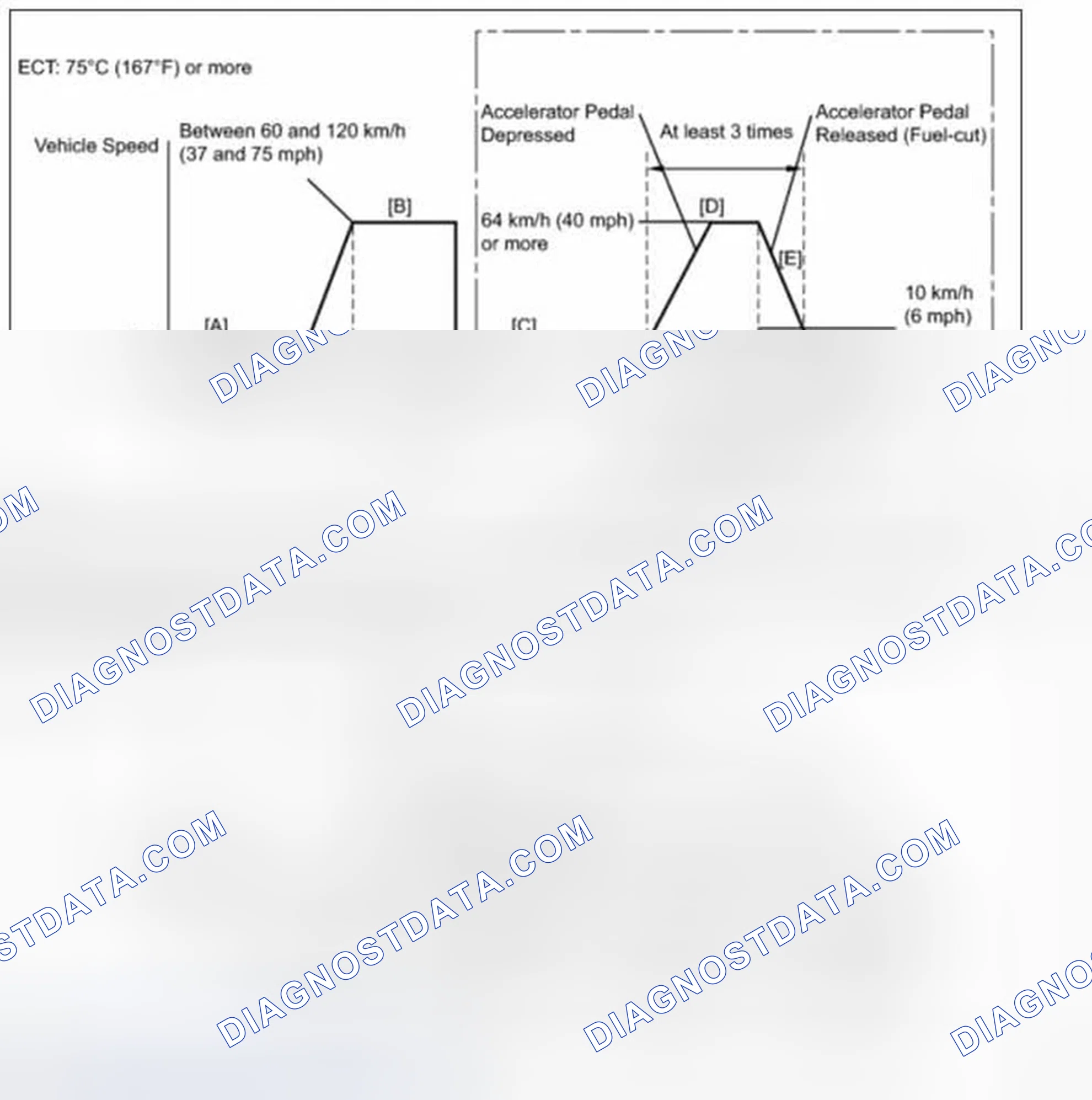 Scheme 42: Drive Cycle Pattern 18 (P2195, P2196, P2197 & P2198)
