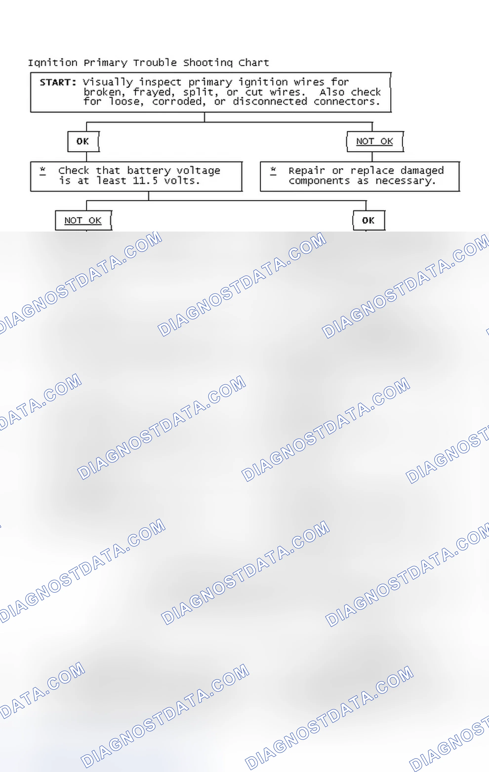 Scheme 2: Ignition Primary Trouble Shooting Chart